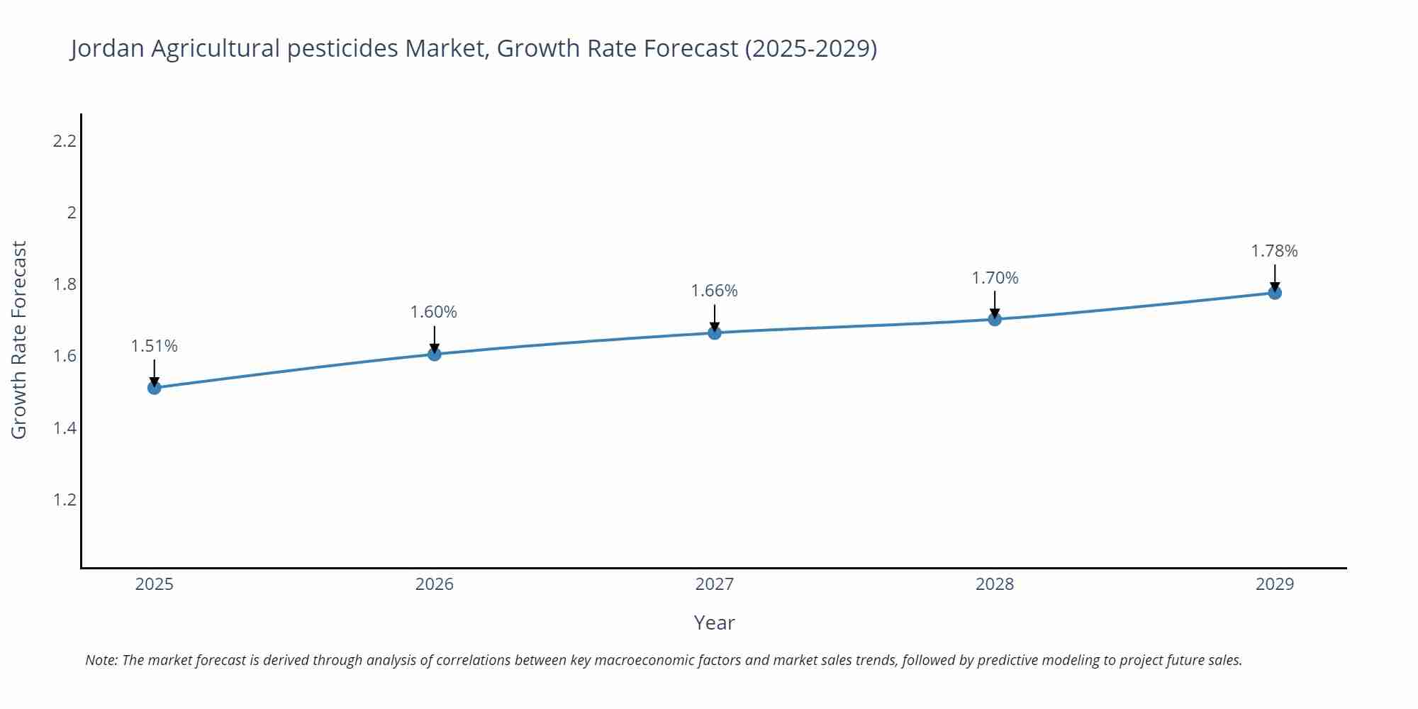 Jordan Agricultural pesticides Market Size Growth Rate