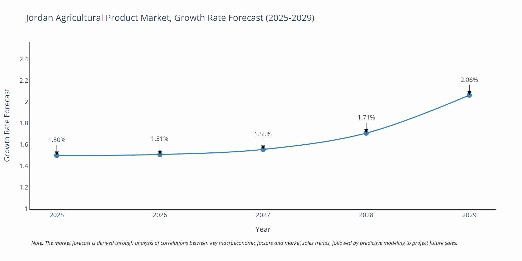 Jordan Agricultural Product Market Growth Rate