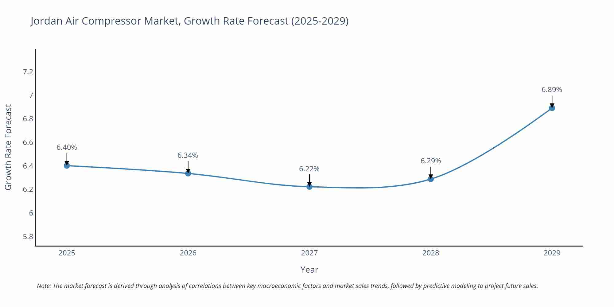 Jordan Air Compressor Market Growth Rate