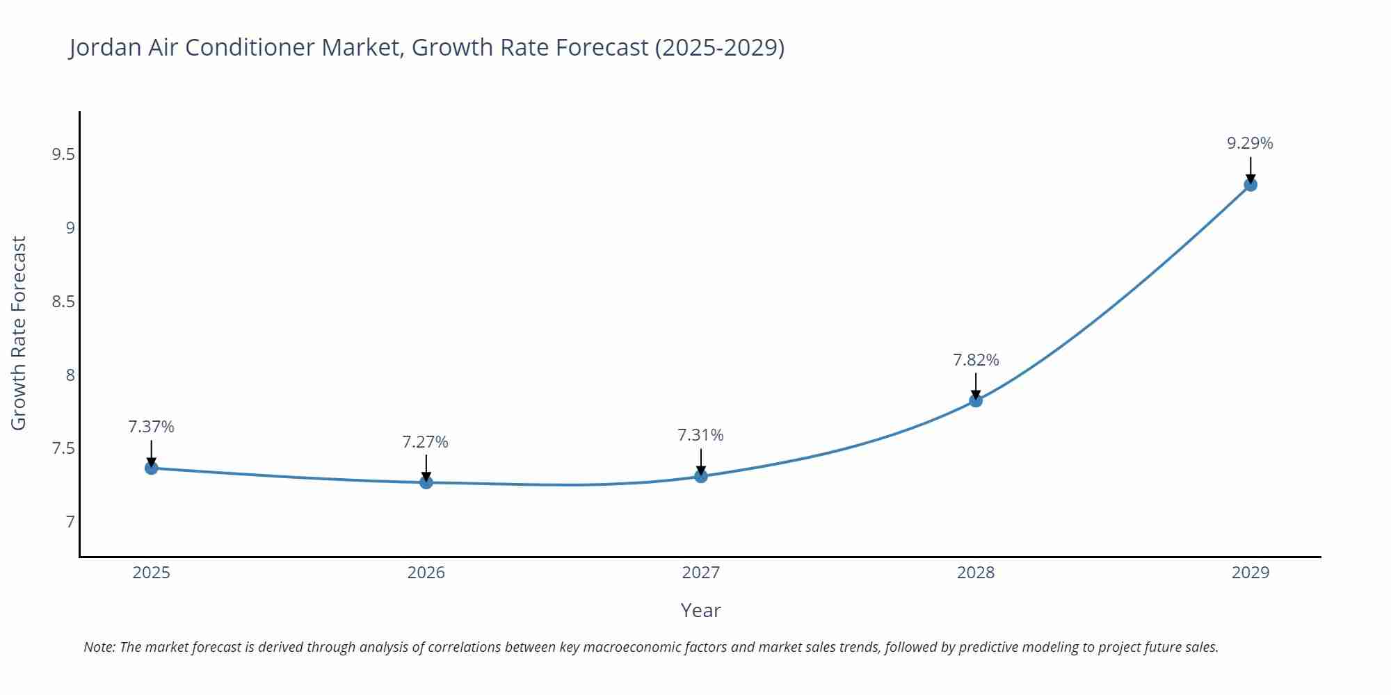 Jordan Air Conditioner Market Size Growth Rate