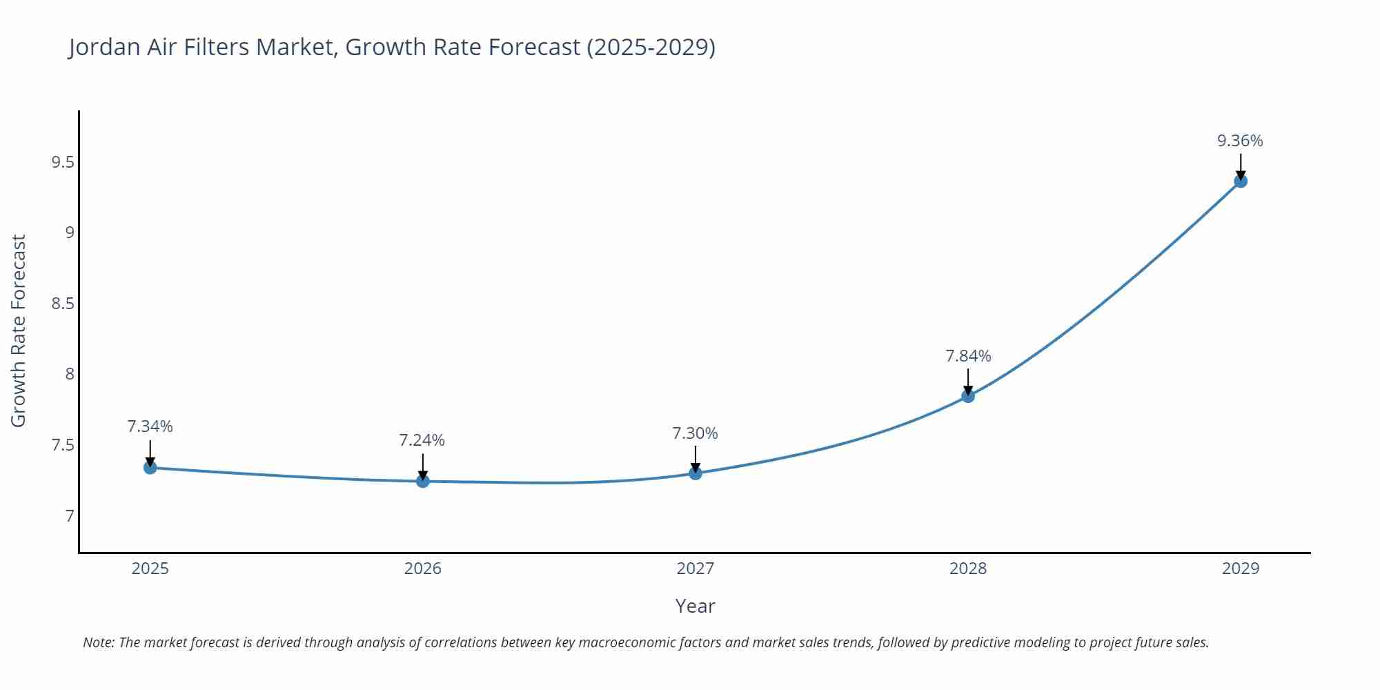 Jordan Air Filters Market Size Growth Rate