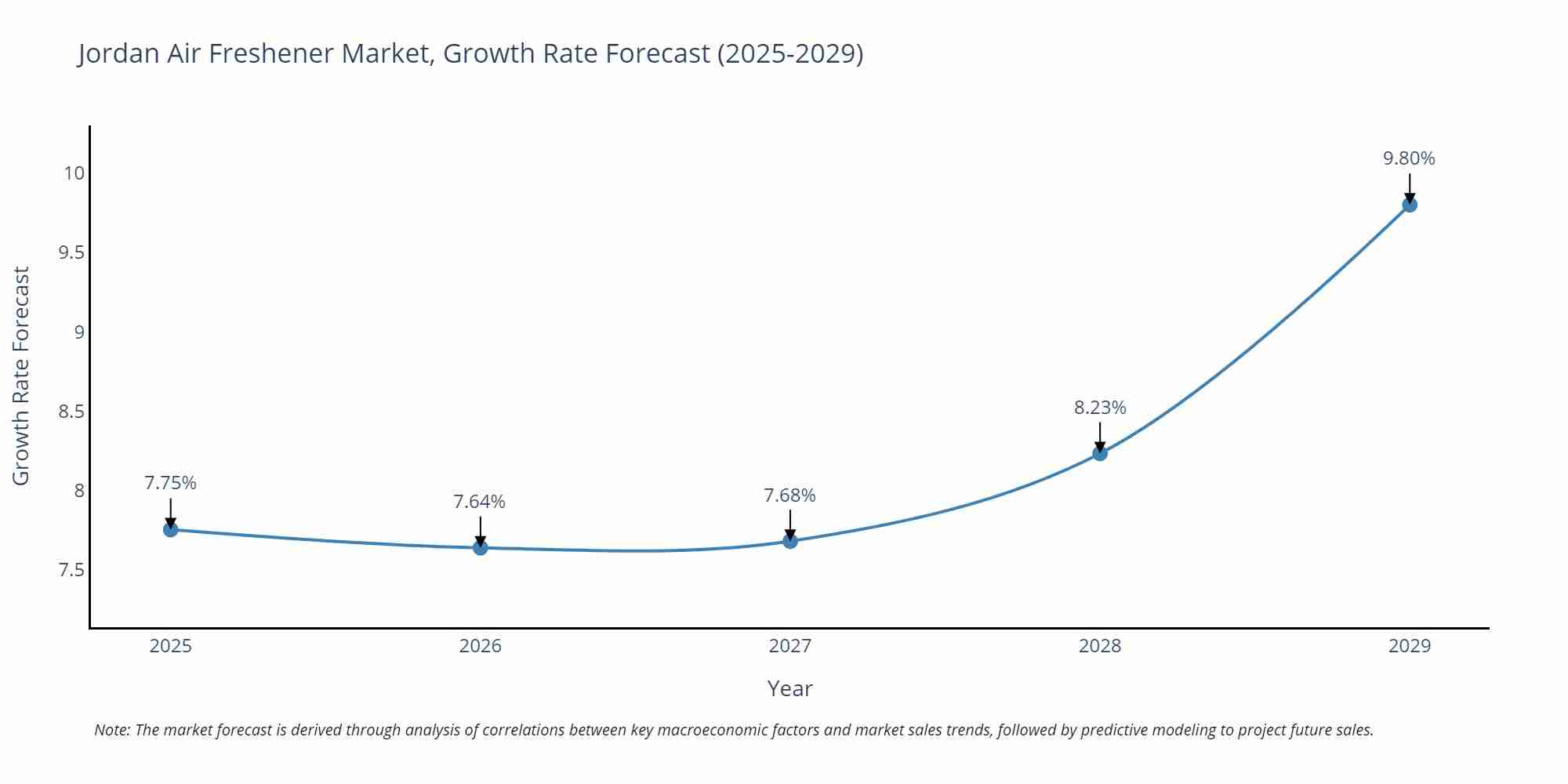 Jordan Air Freshener Market Growth Rate