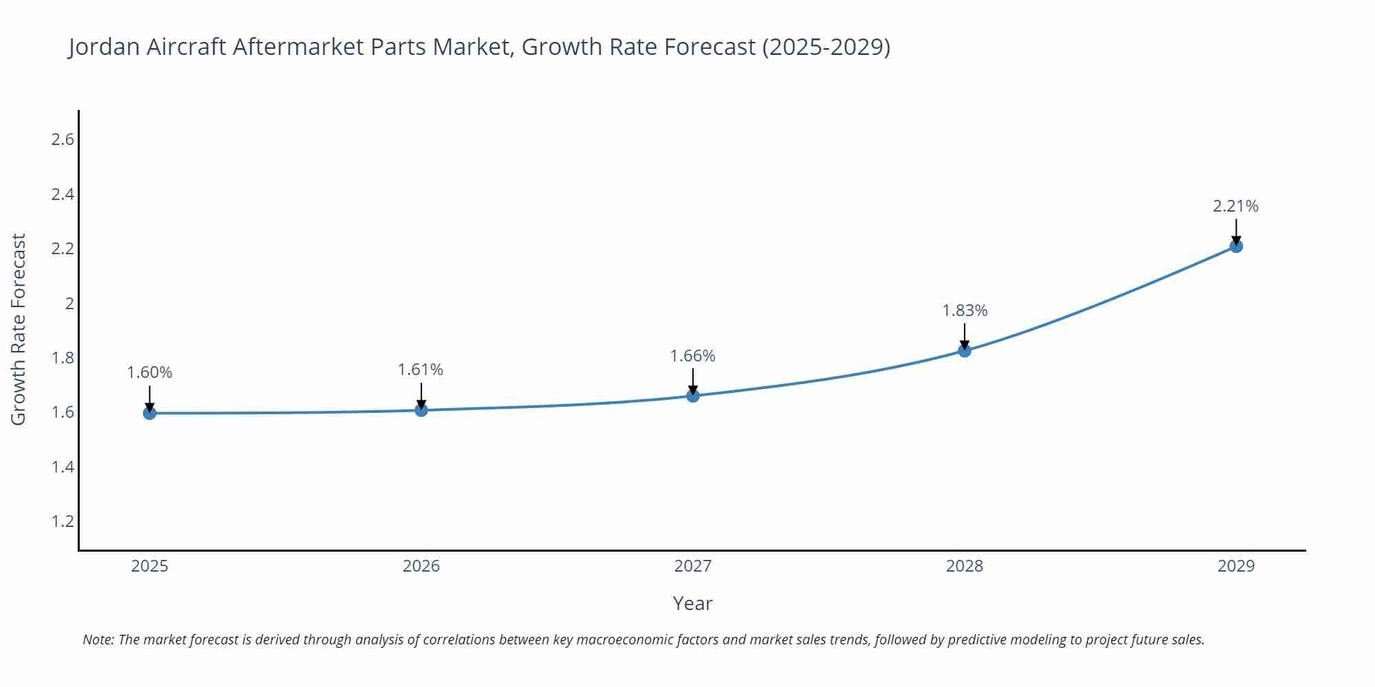 Jordan Aircraft Aftermarket Parts Market Growth Rate