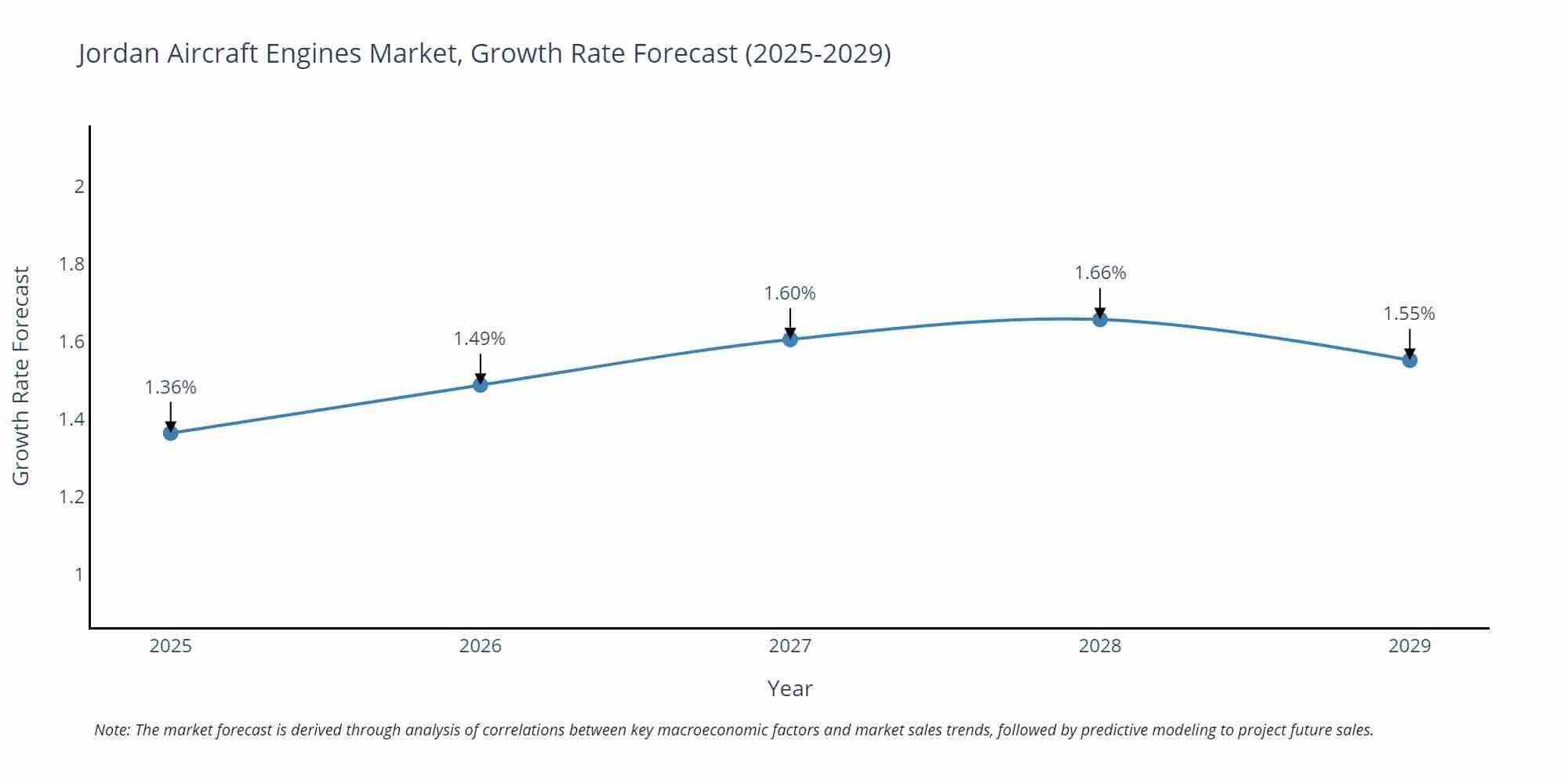 Jordan Aircraft Engines Market Growth Rate