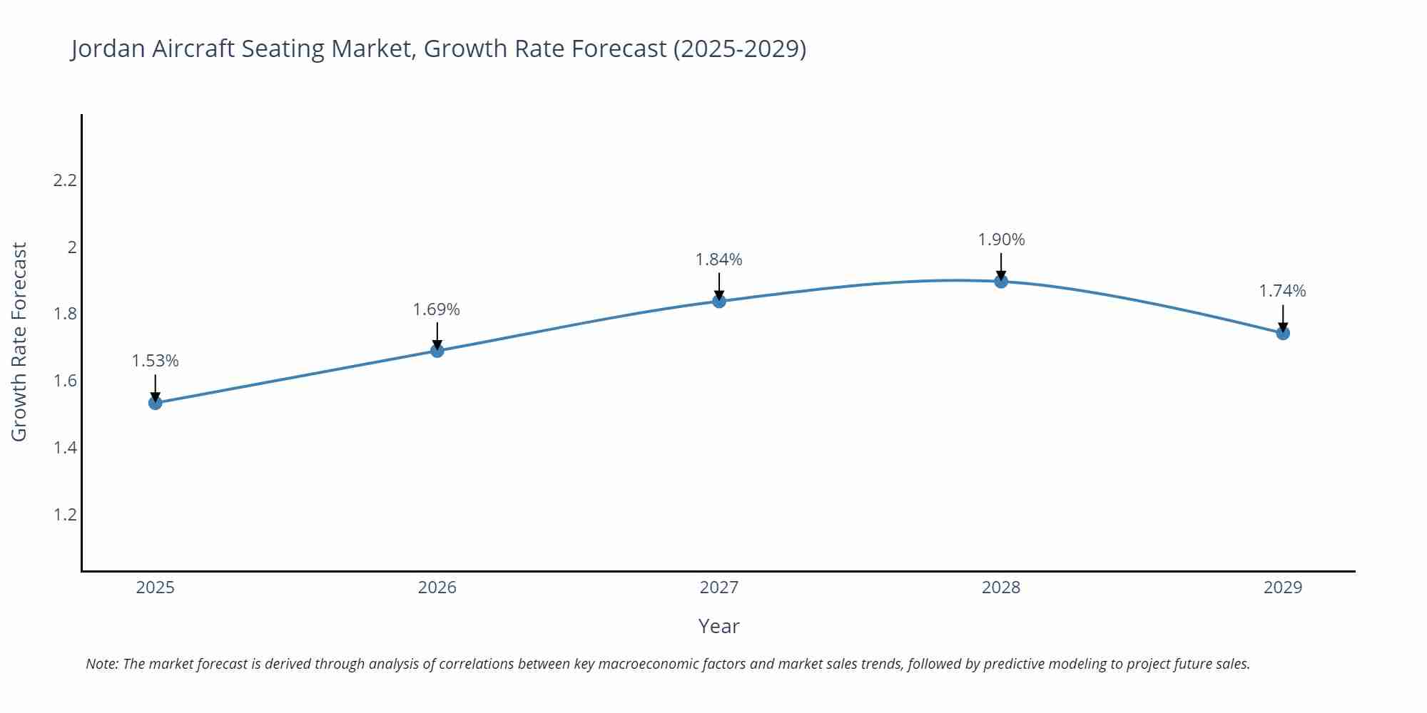 Jordan Aircraft Seating Market Growth Rate
