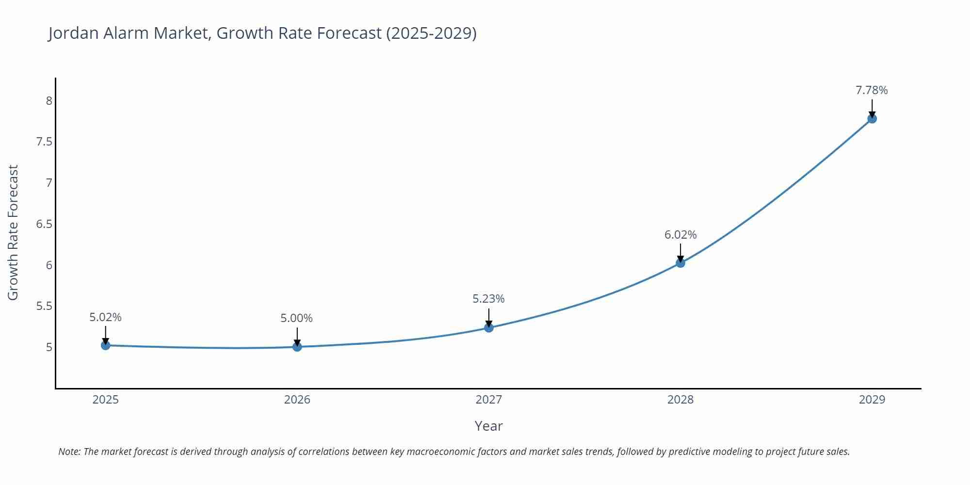 Jordan Alarm Market Size Growth Rate