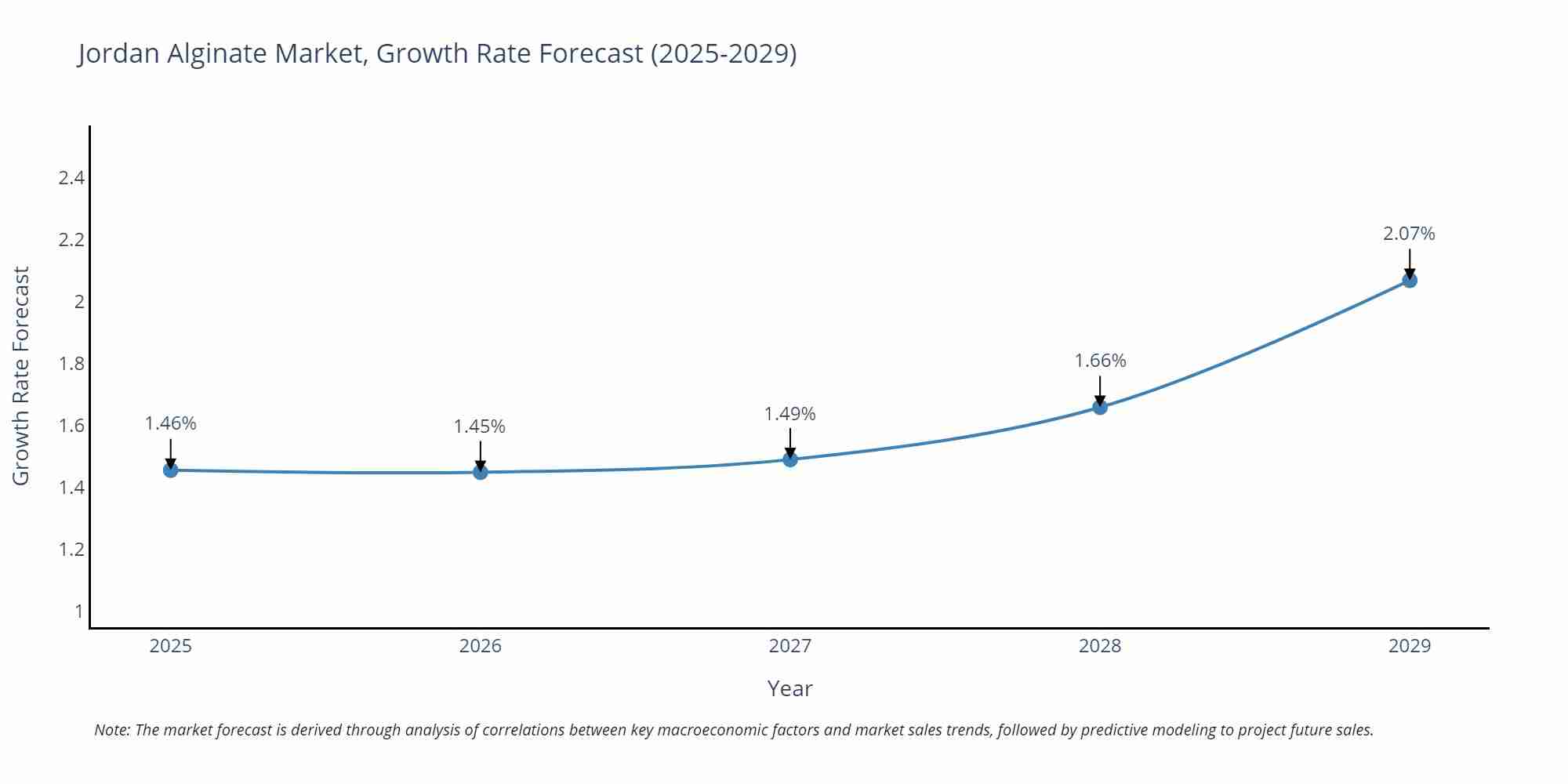 Jordan Alginate Market Size Growth Rate