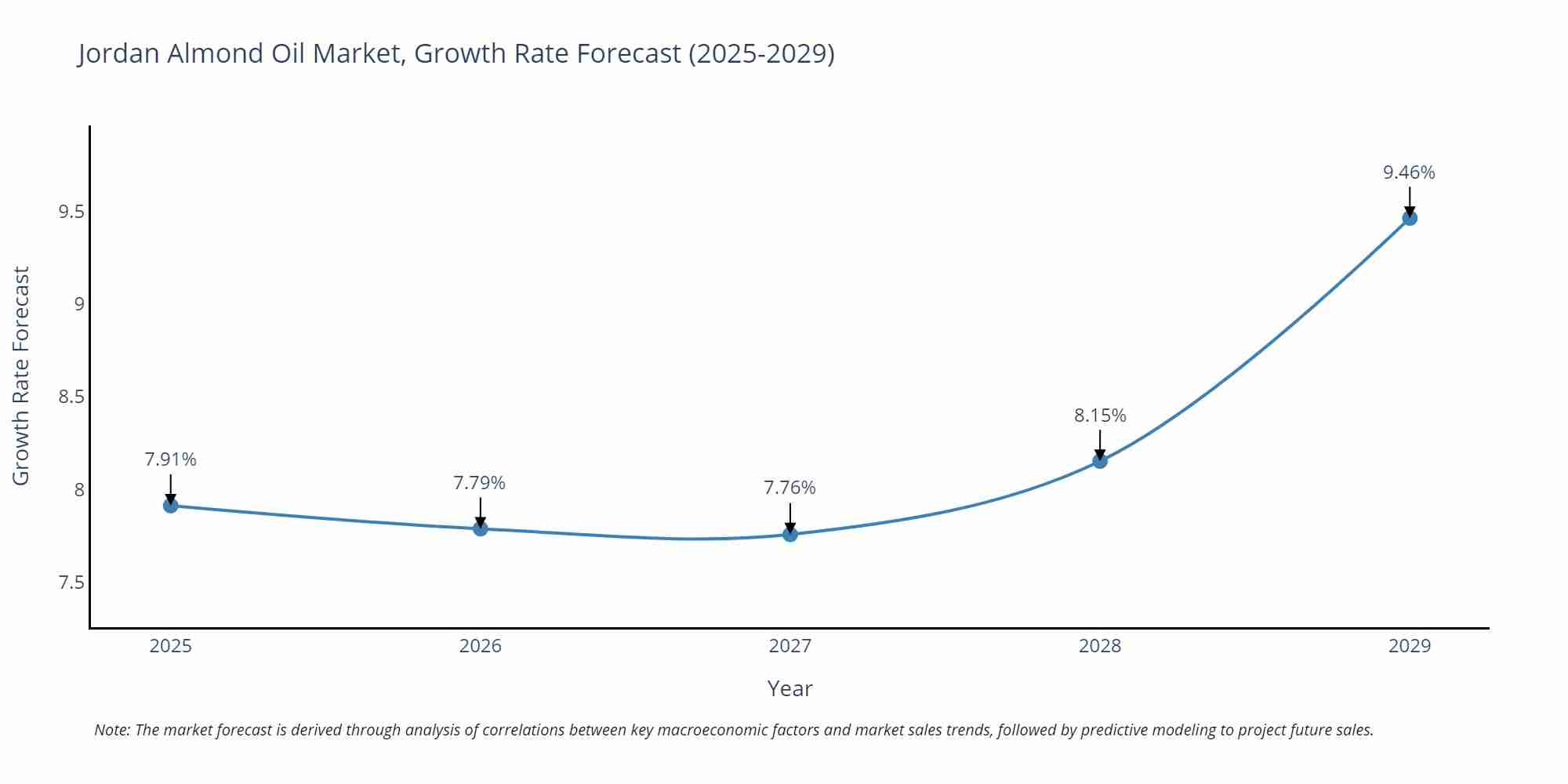 Jordan Almond Oil Market Growth Rate