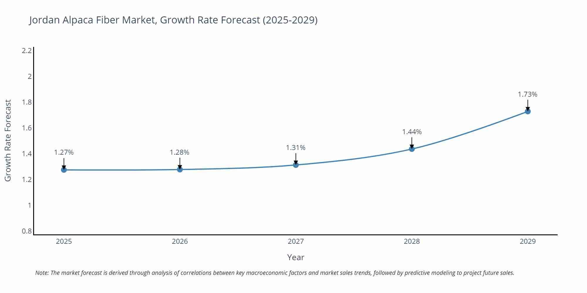 Jordan Alpaca Fiber Market Growth Rate