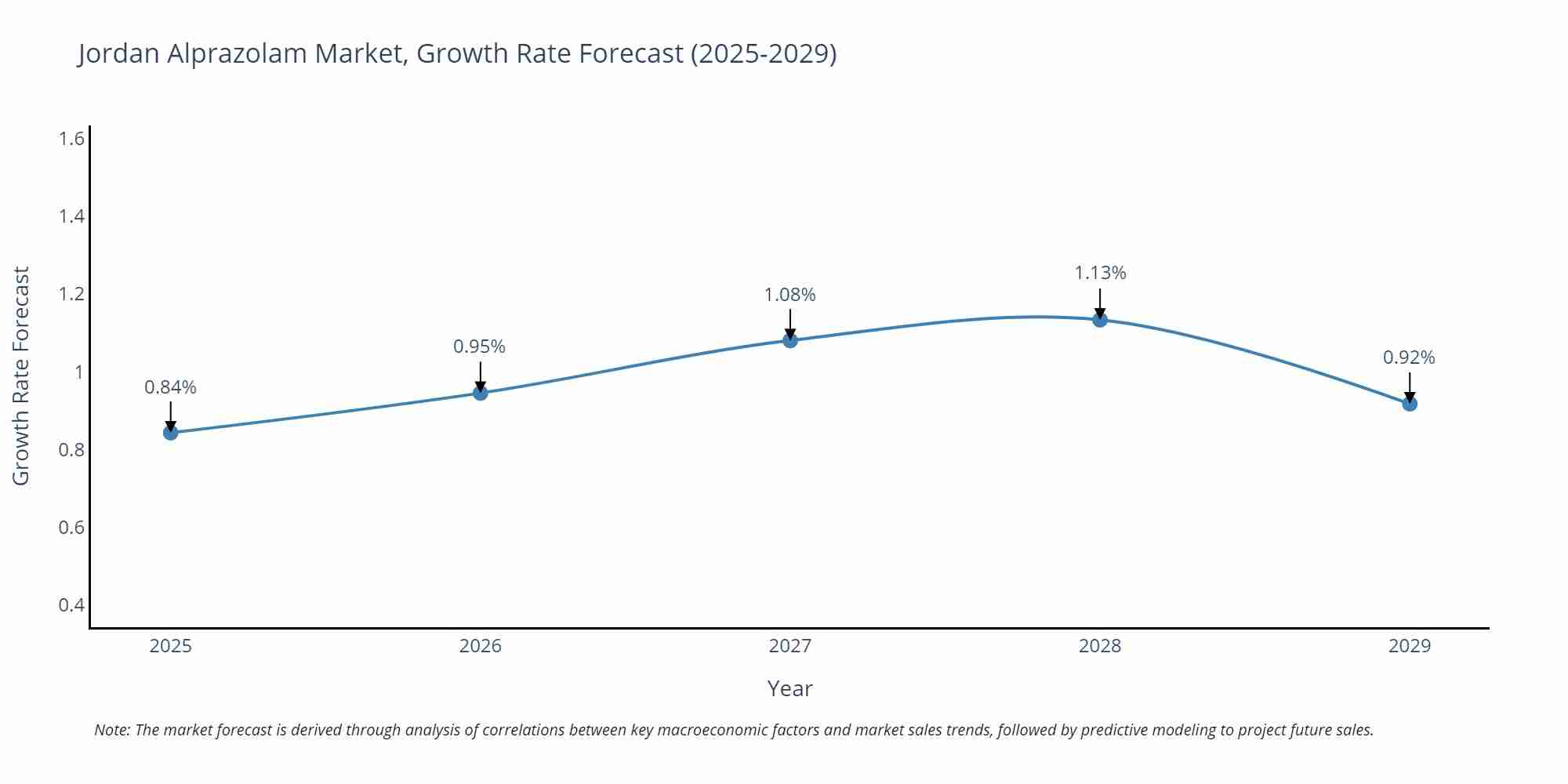 Jordan Alprazolam Market Growth Rate
