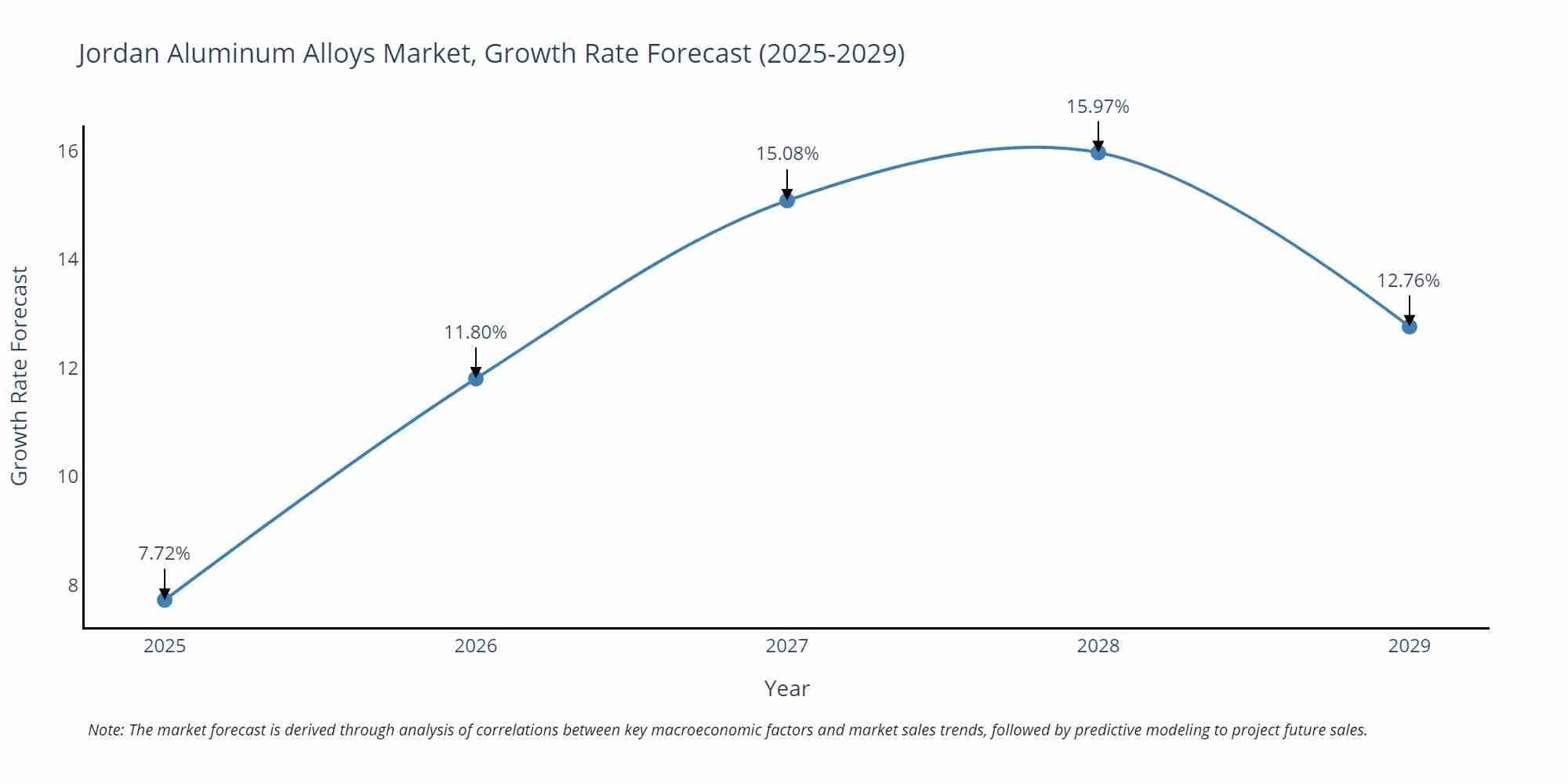 Jordan Aluminum Alloys Market Growth Rate
