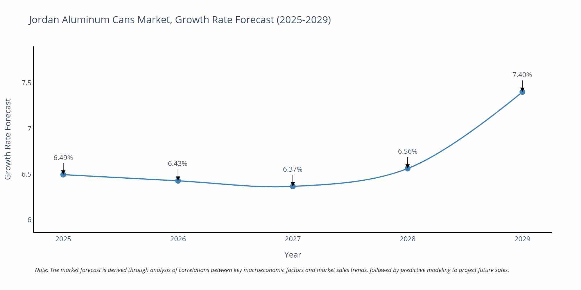 Jordan Aluminum Cans Market Growth Rate