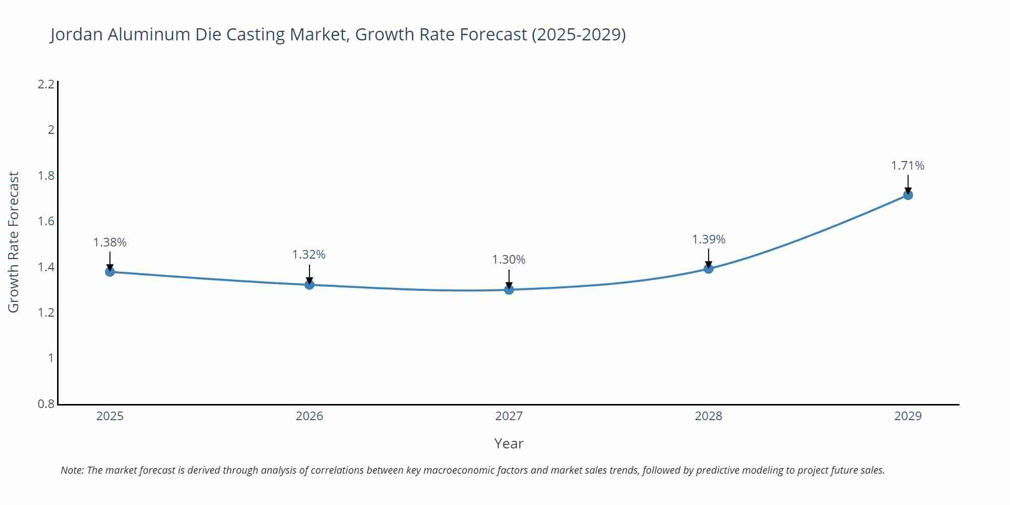 Jordan Aluminum Die Casting Market Size Growth Rate