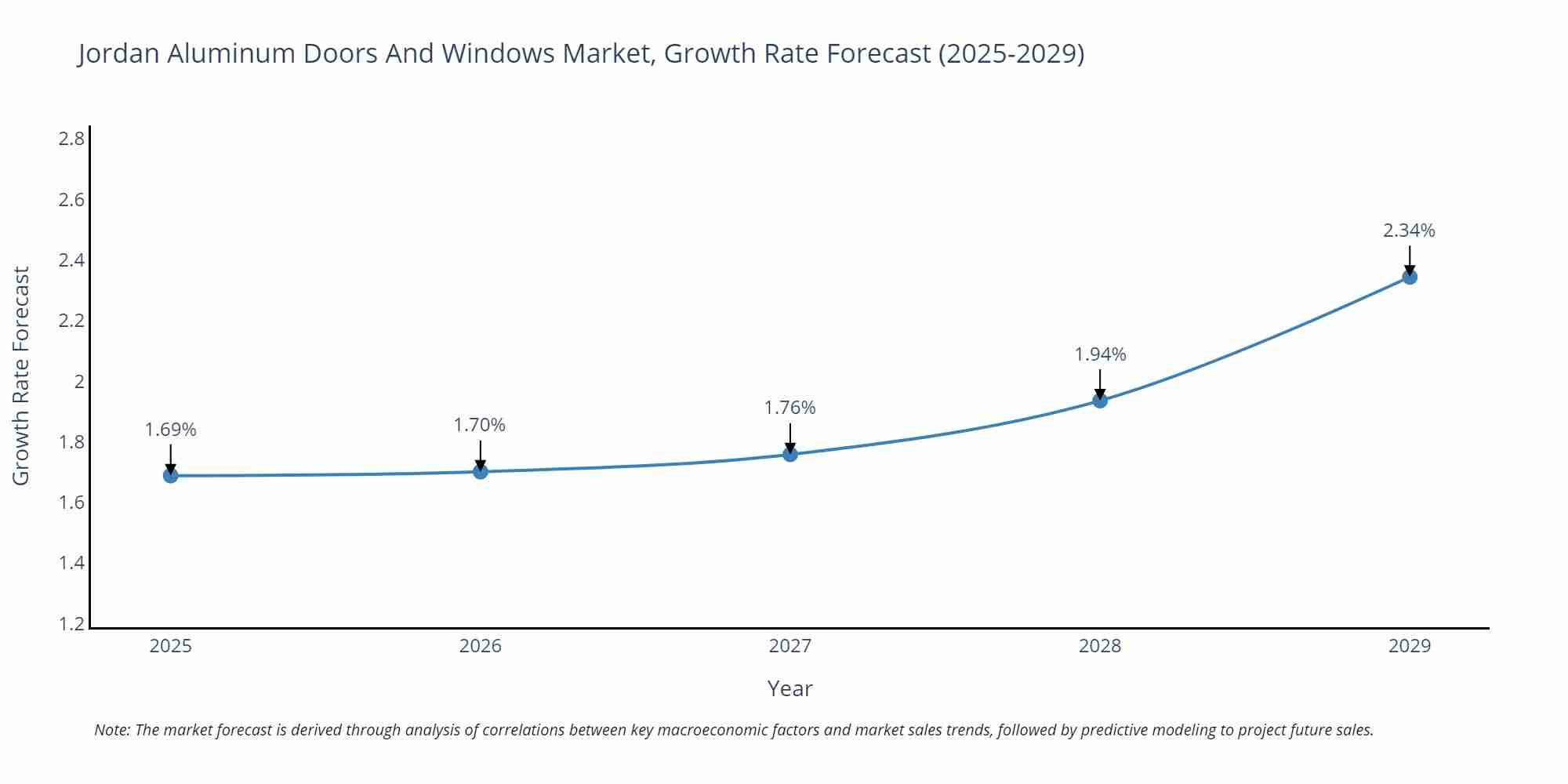 Jordan Aluminum Doors And Windows Market Size Growth Rate