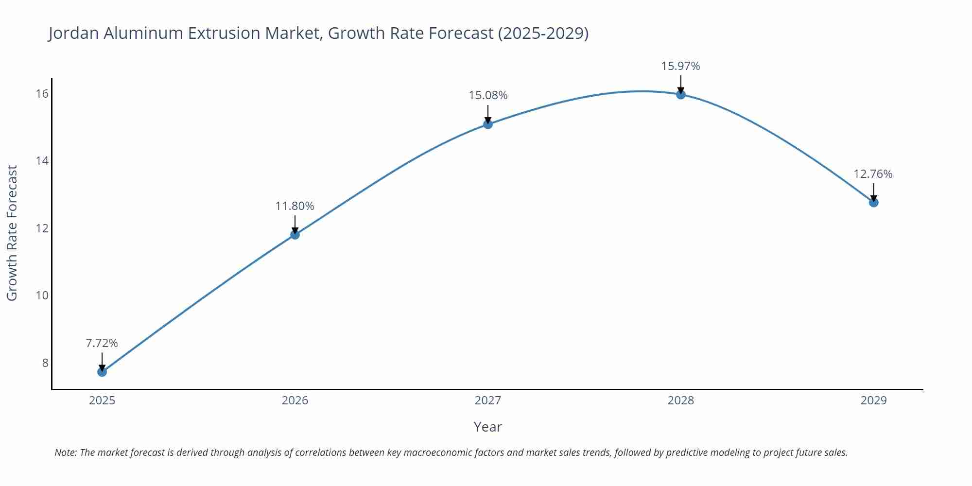 Jordan Aluminum Extrusion Market Growth Rate