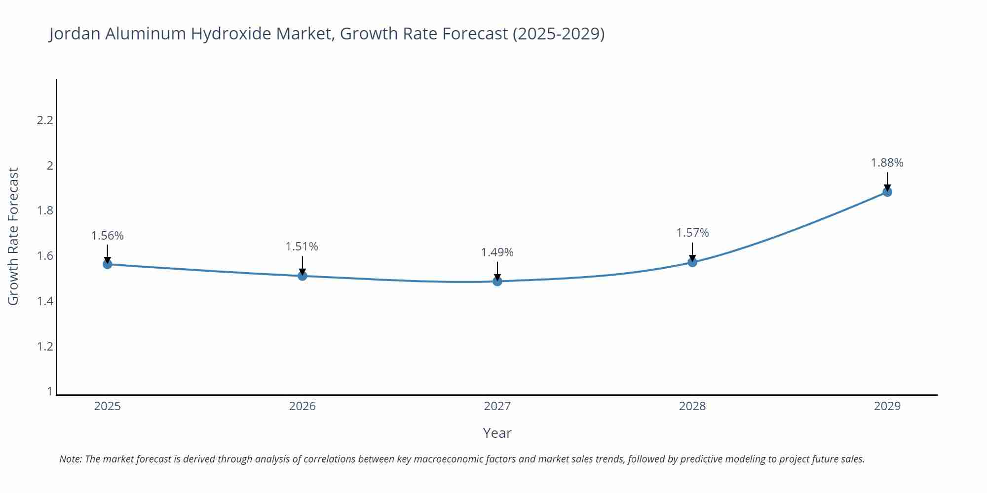 Jordan Aluminum Hydroxide Market Growth Rate