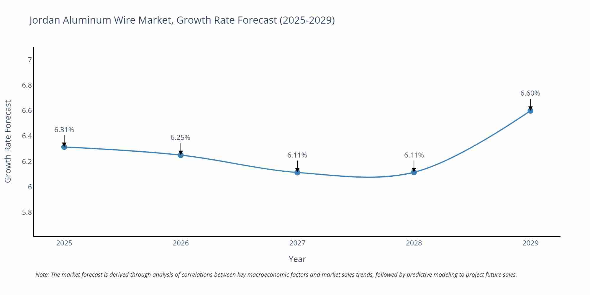 Jordan Aluminum Wire Market Growth Rate