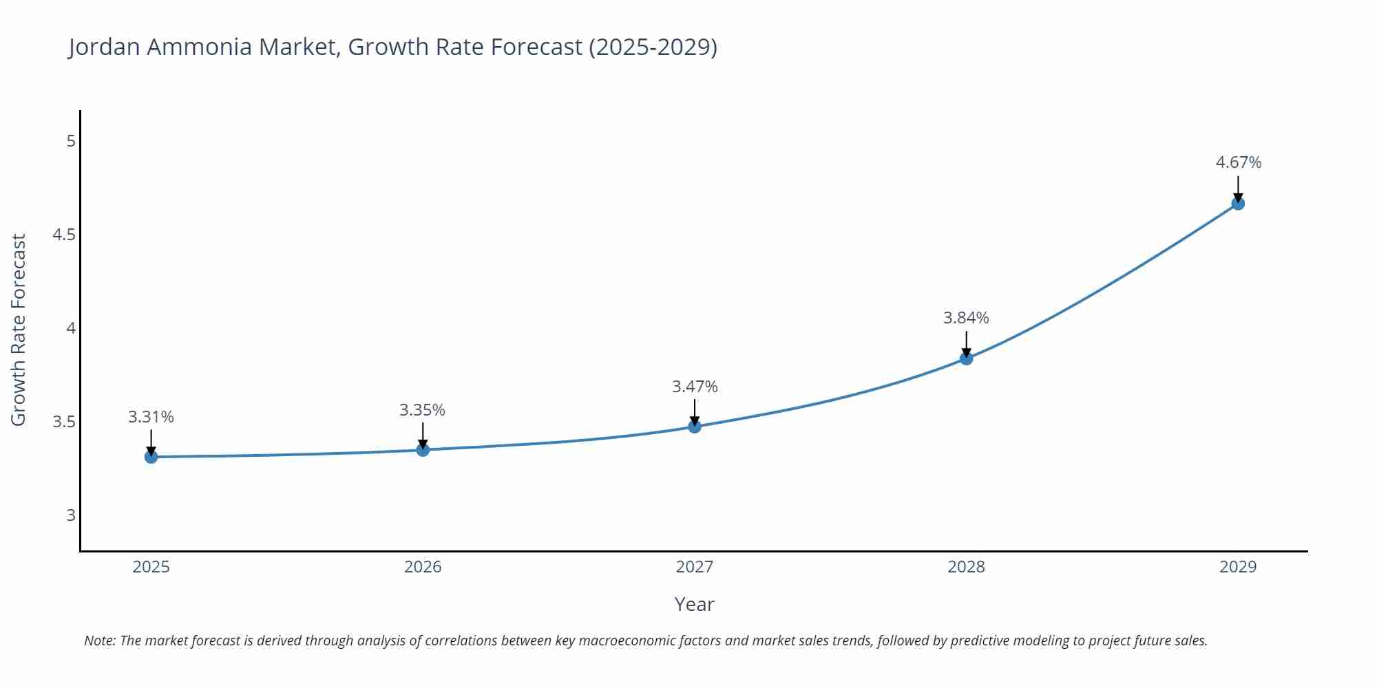 Jordan Ammonia Market Growth Rate