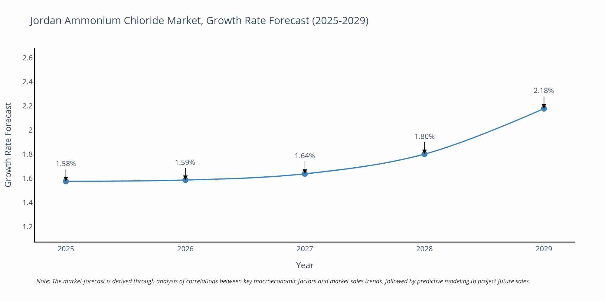 Jordan Ammonium Chloride Market Growth Rate