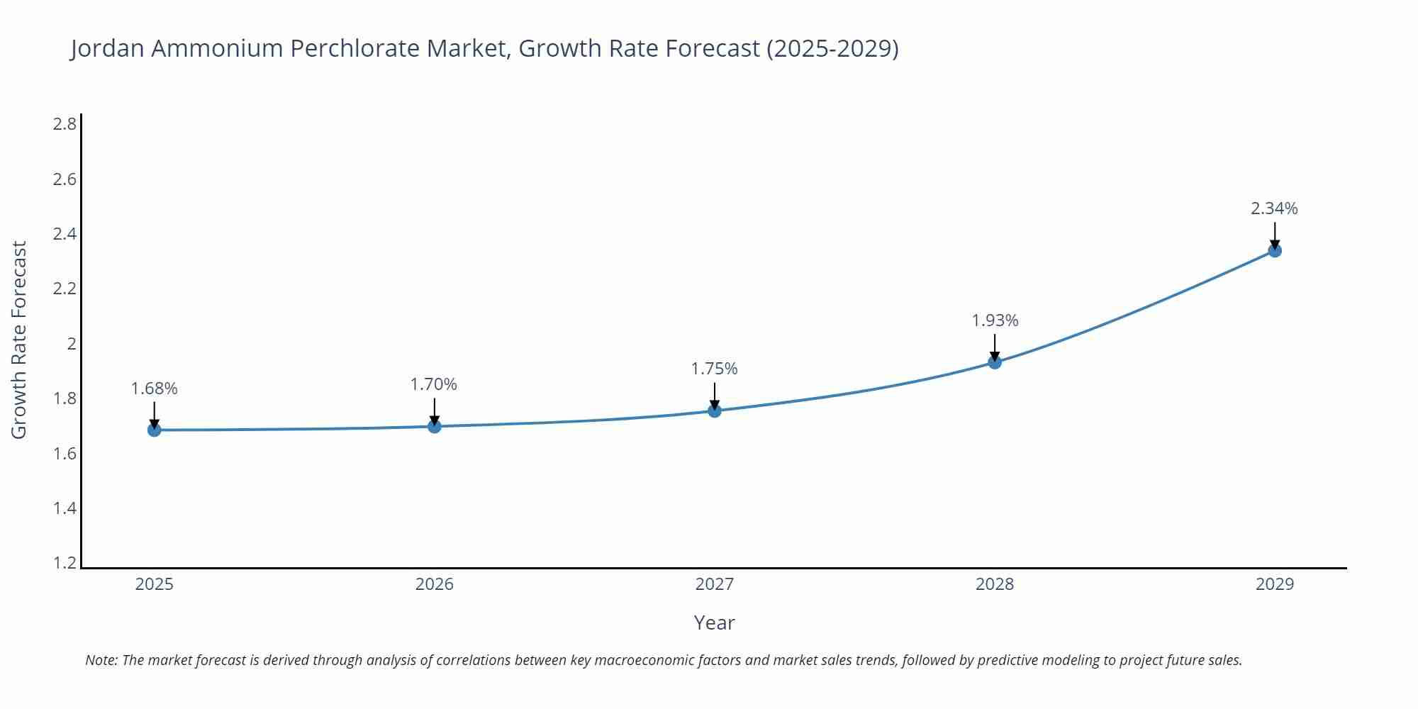 Jordan Ammonium Perchlorate Market Growth Rate