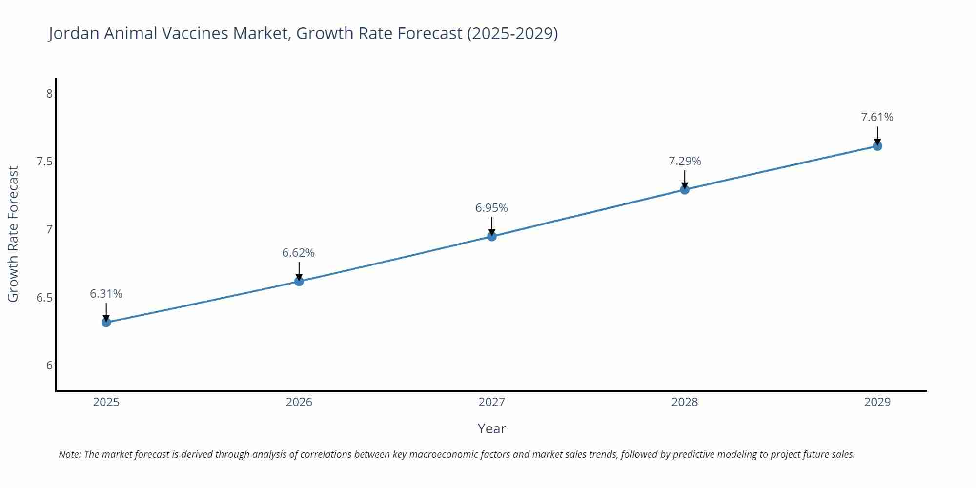 Jordan Animal Vaccines Market Growth Rate