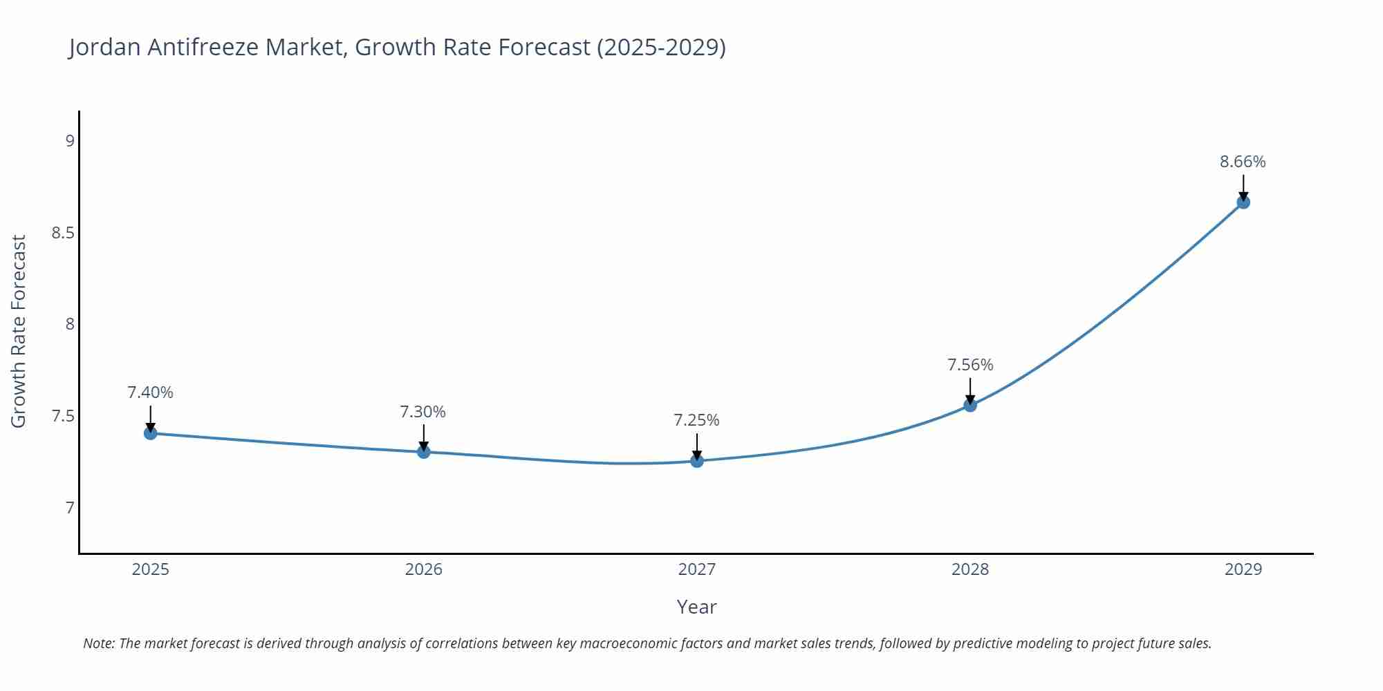 Jordan Antifreeze Market Growth Rate
