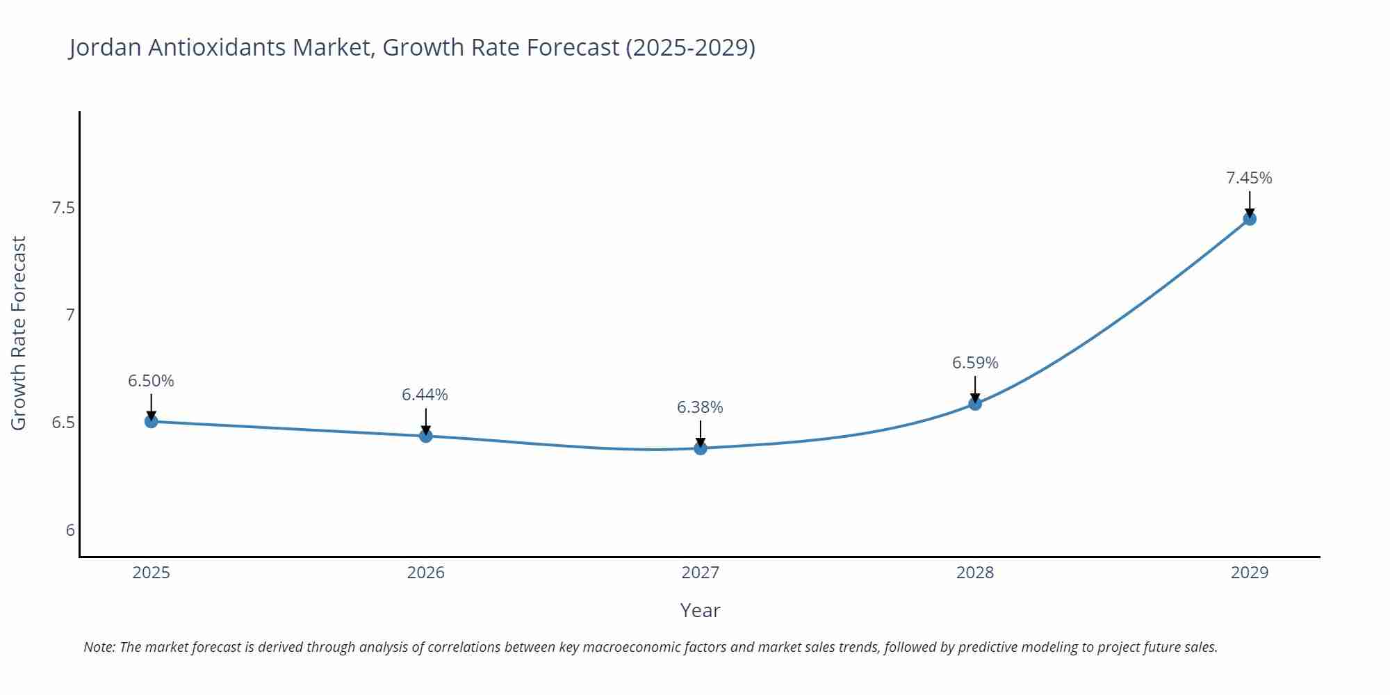 Jordan Antioxidants Market Growth Rate