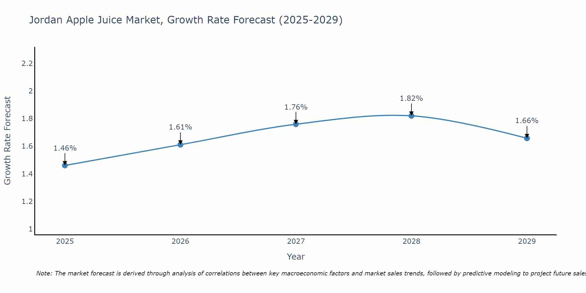 Jordan Apple Juice Market Growth Rate