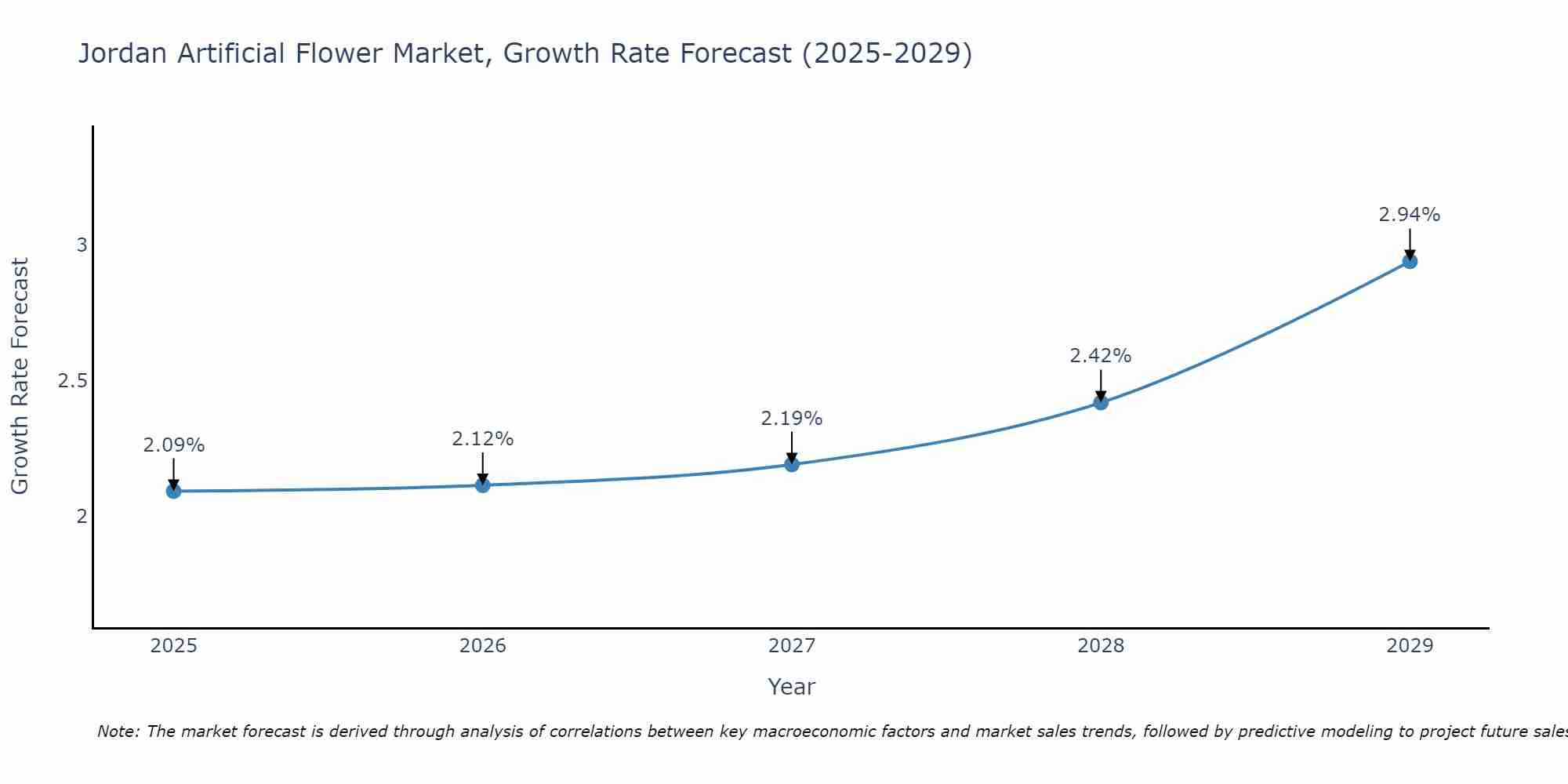 Jordan Artificial Flower Market Growth Rate