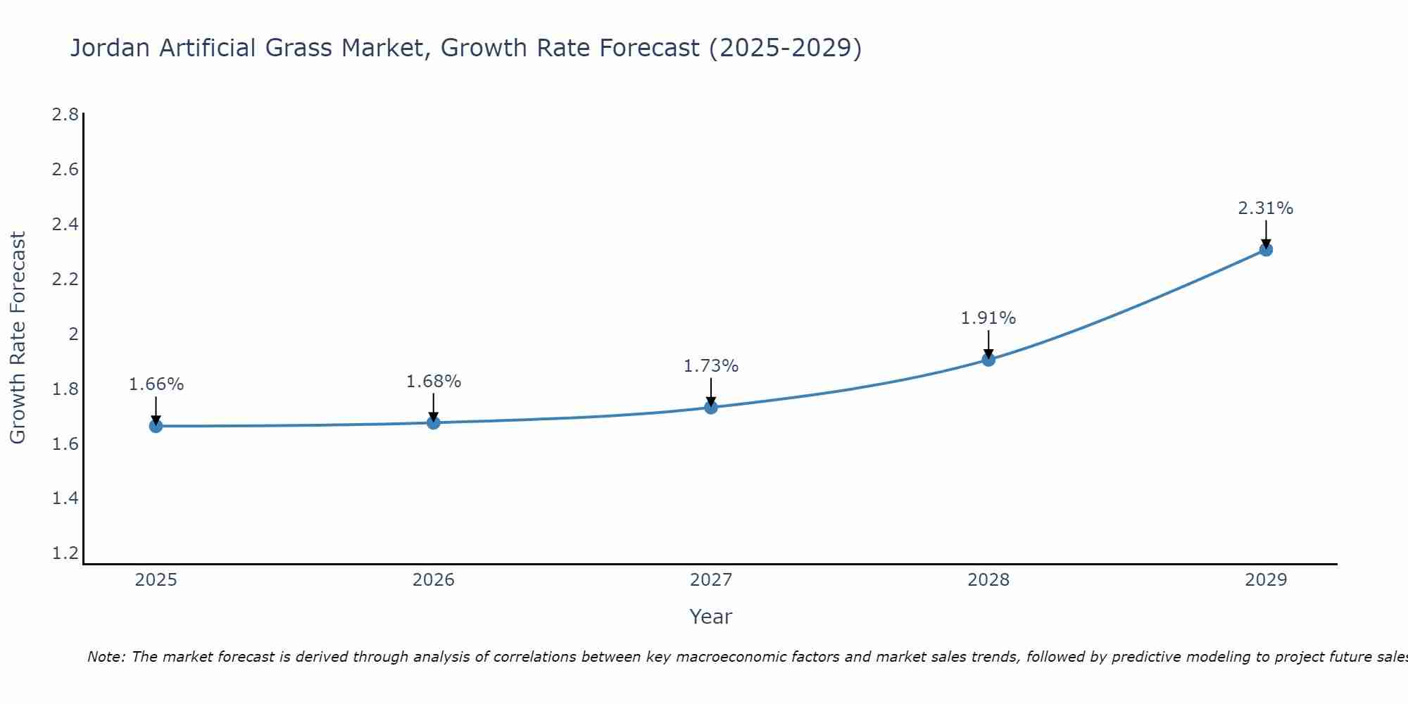 Jordan Artificial Grass Market Growth Rate