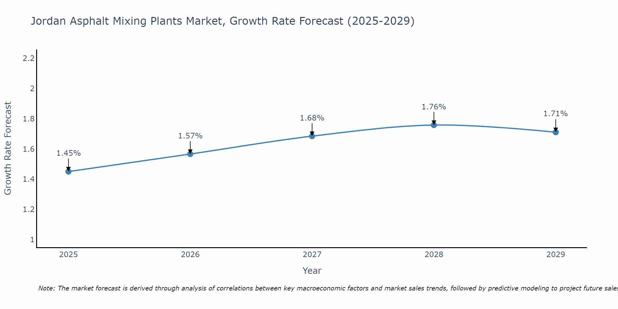 Jordan Asphalt Mixing Plants Market Growth Rate
