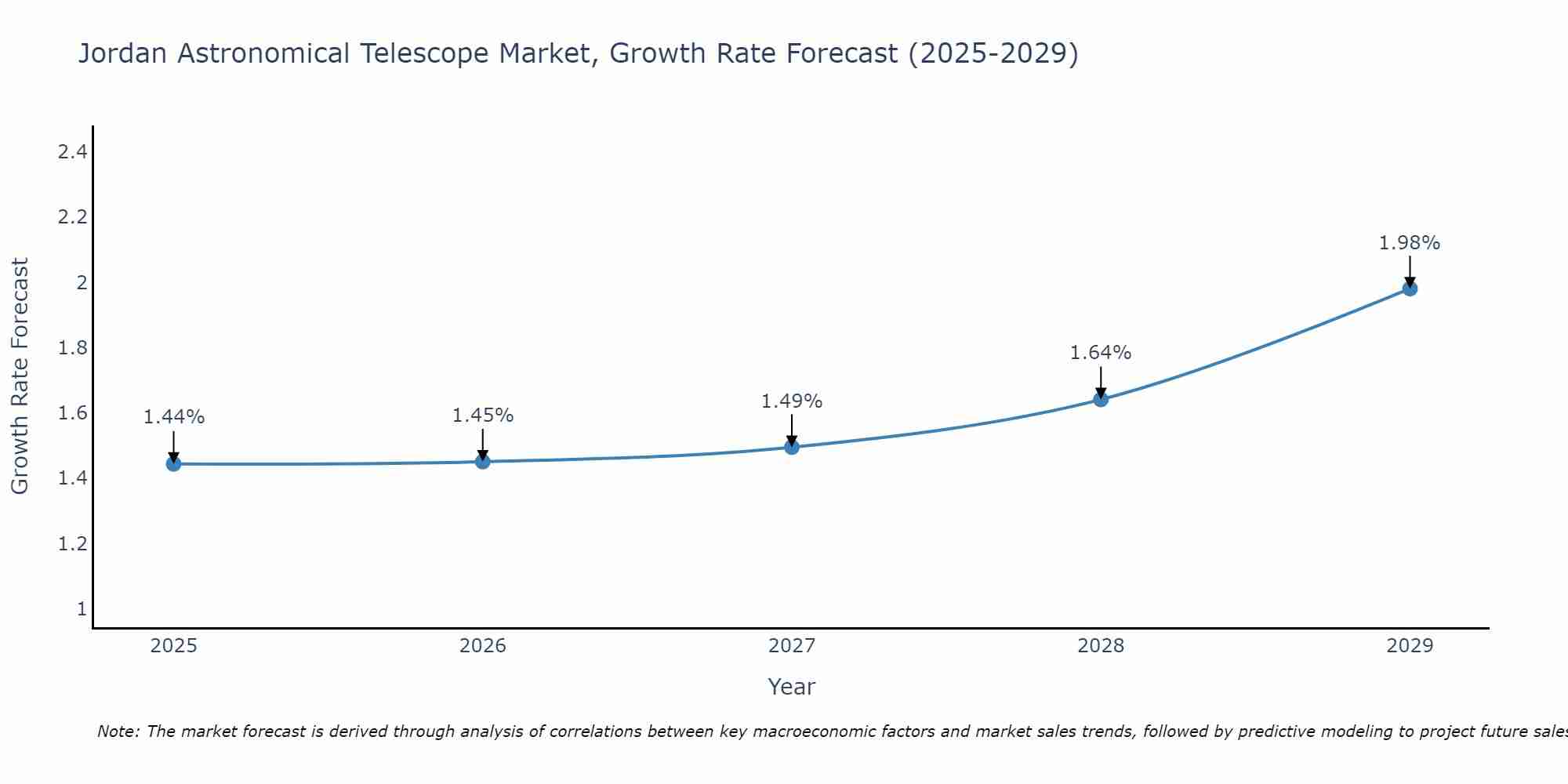 Jordan Astronomical Telescope Market Growth Rate