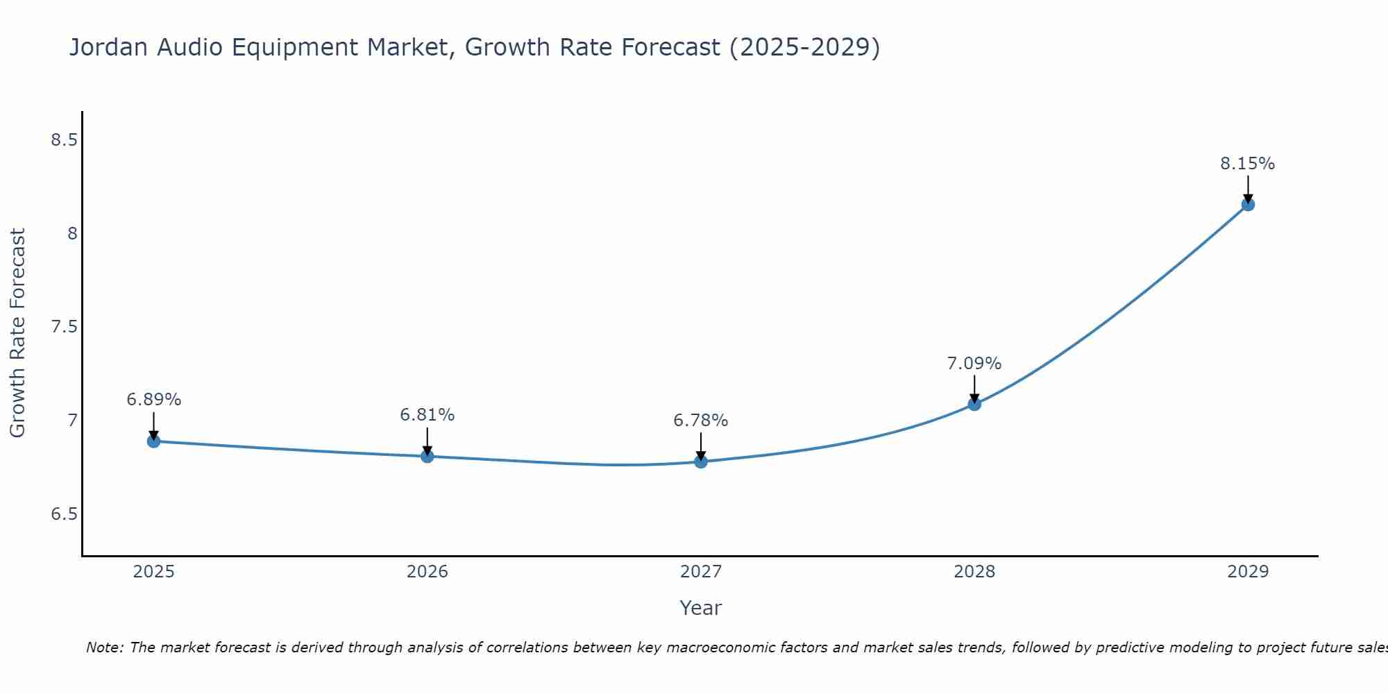 Jordan Audio Equipment Market Growth Rate