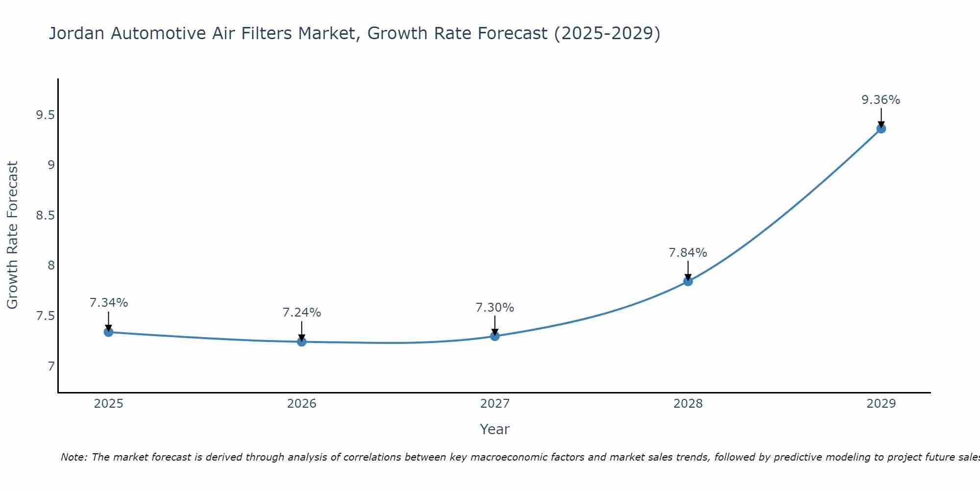 Jordan Automotive Air Filters Market Size Growth Rate