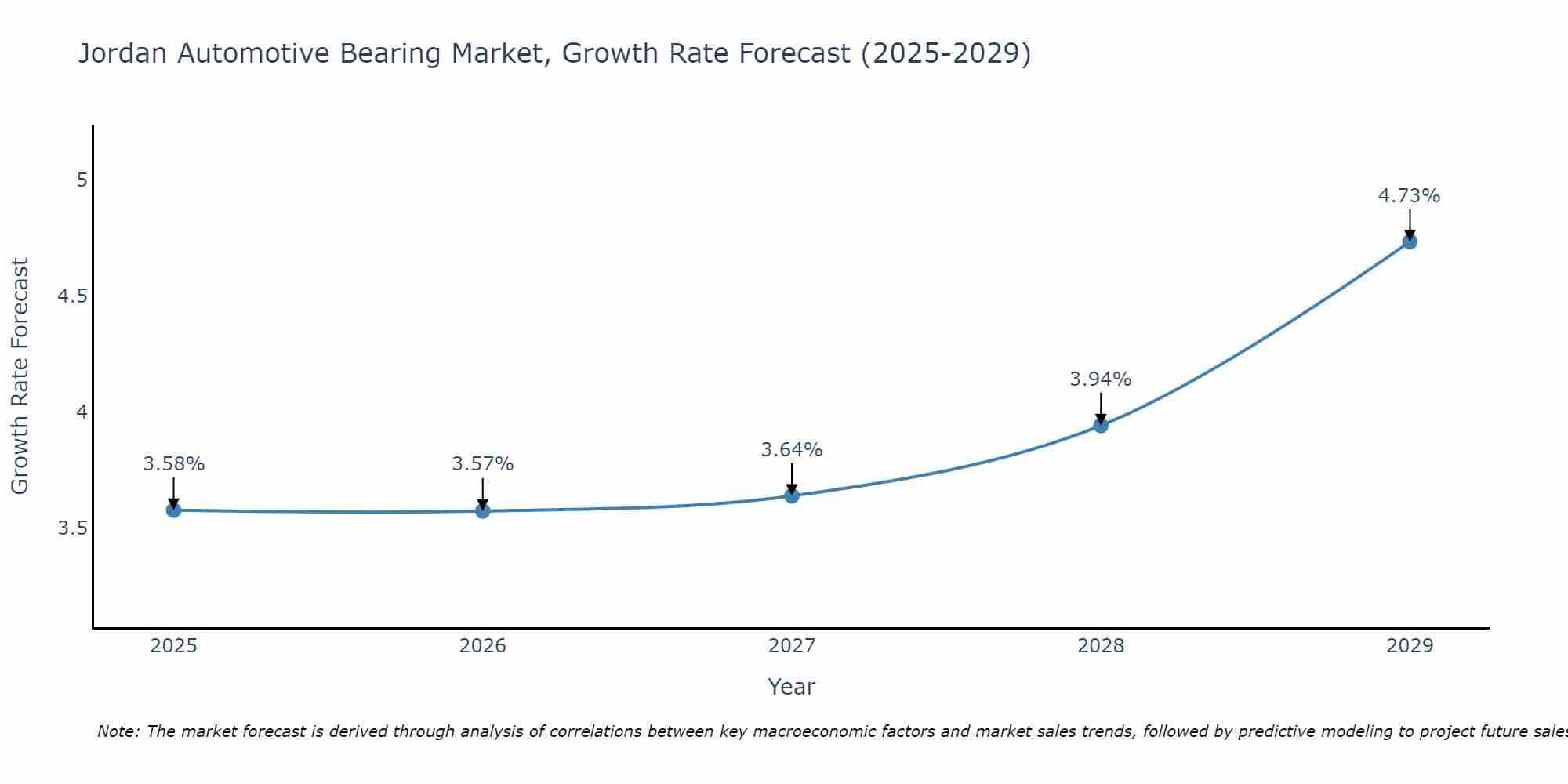 Jordan Automotive Bearing Market Growth Rate