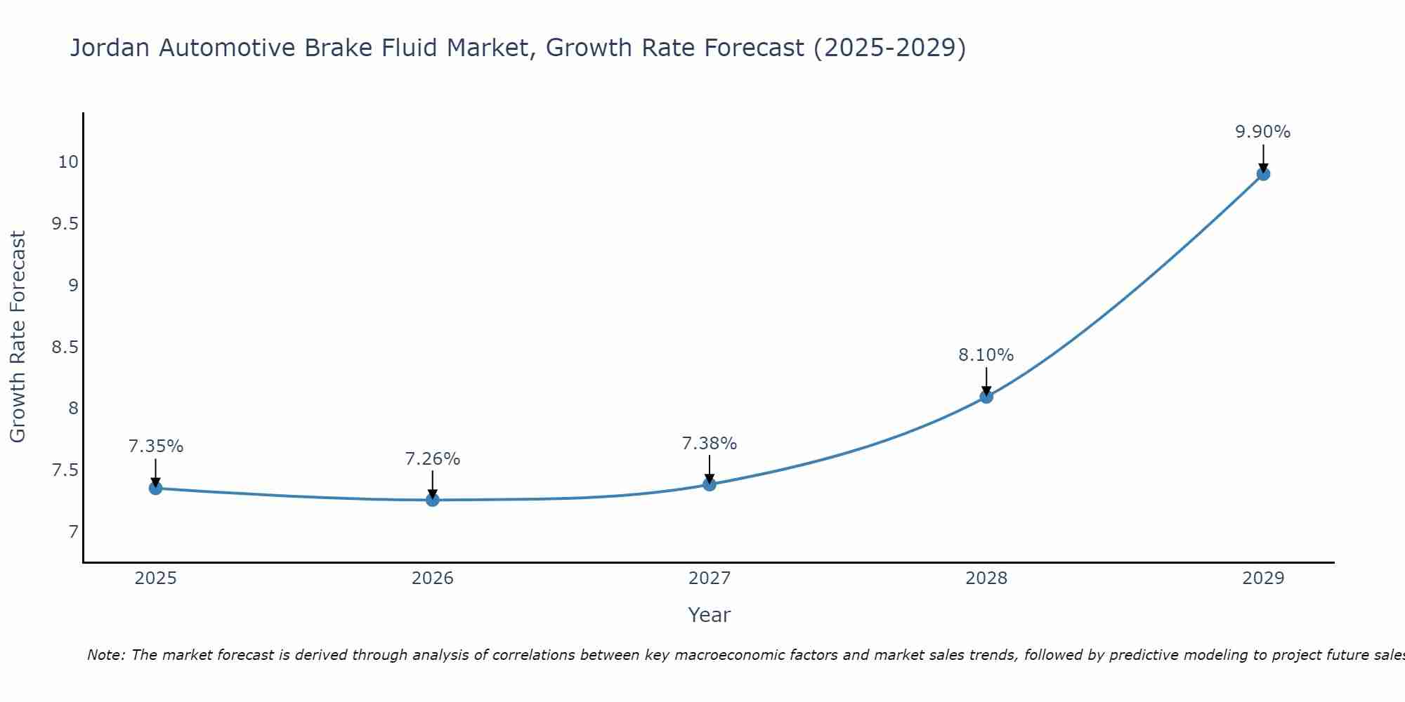 Jordan Automotive Brake Fluid Market Growth Rate