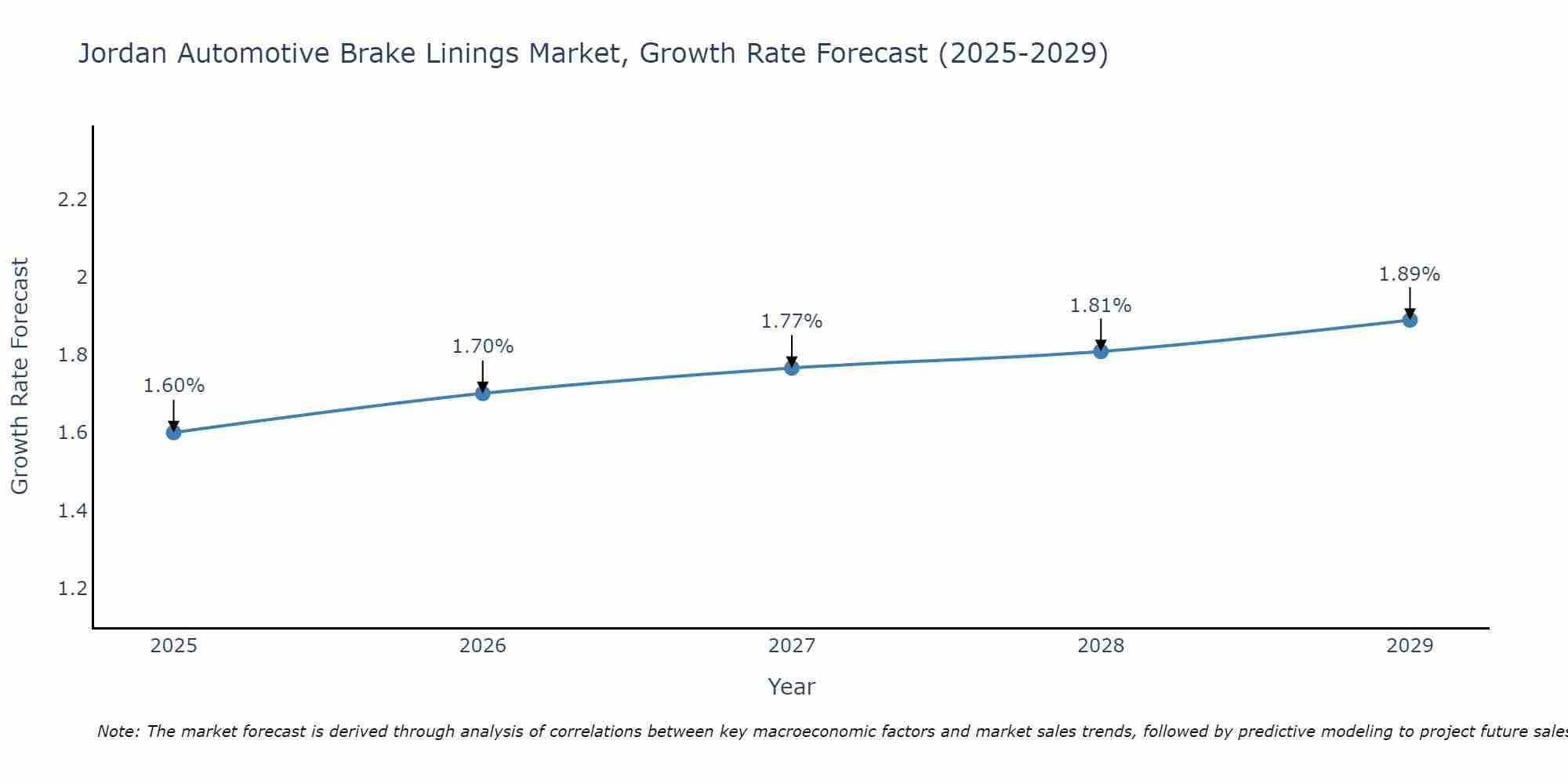 Jordan Automotive Brake Linings Market Growth Rate