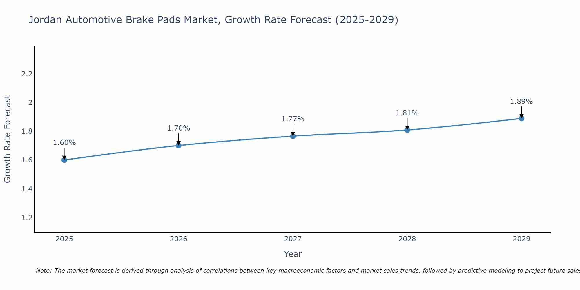 Jordan Automotive Brake Pads Market Growth Rate