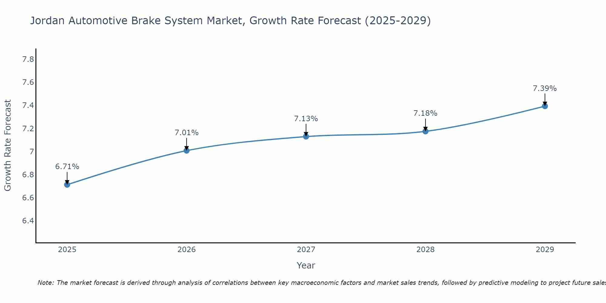 Jordan Automotive Brake System Market Growth Rate