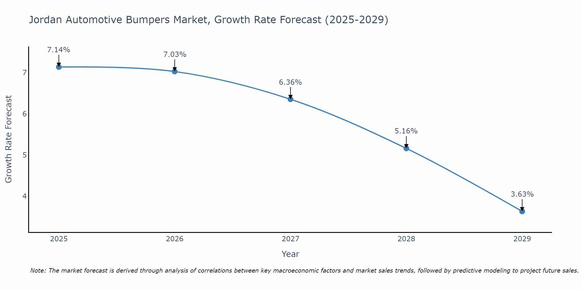 Jordan Automotive Bumpers Market Growth Rate