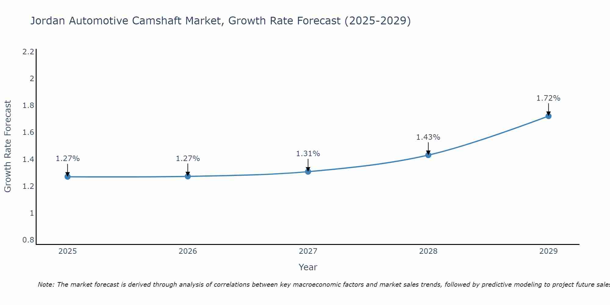 Jordan Automotive Camshaft Market Size Growth Rate