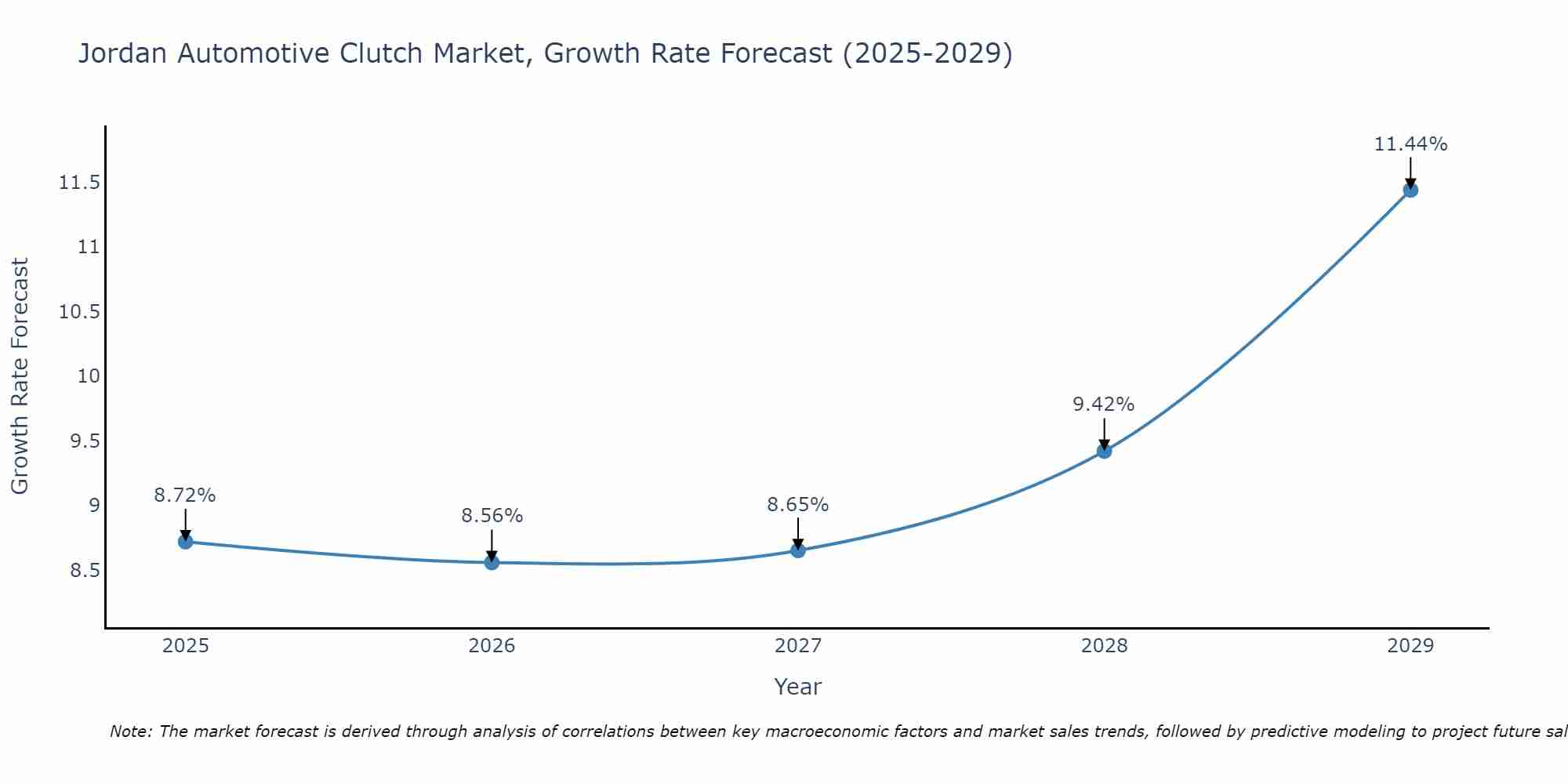 Jordan Automotive Clutch Market Size Growth Rate