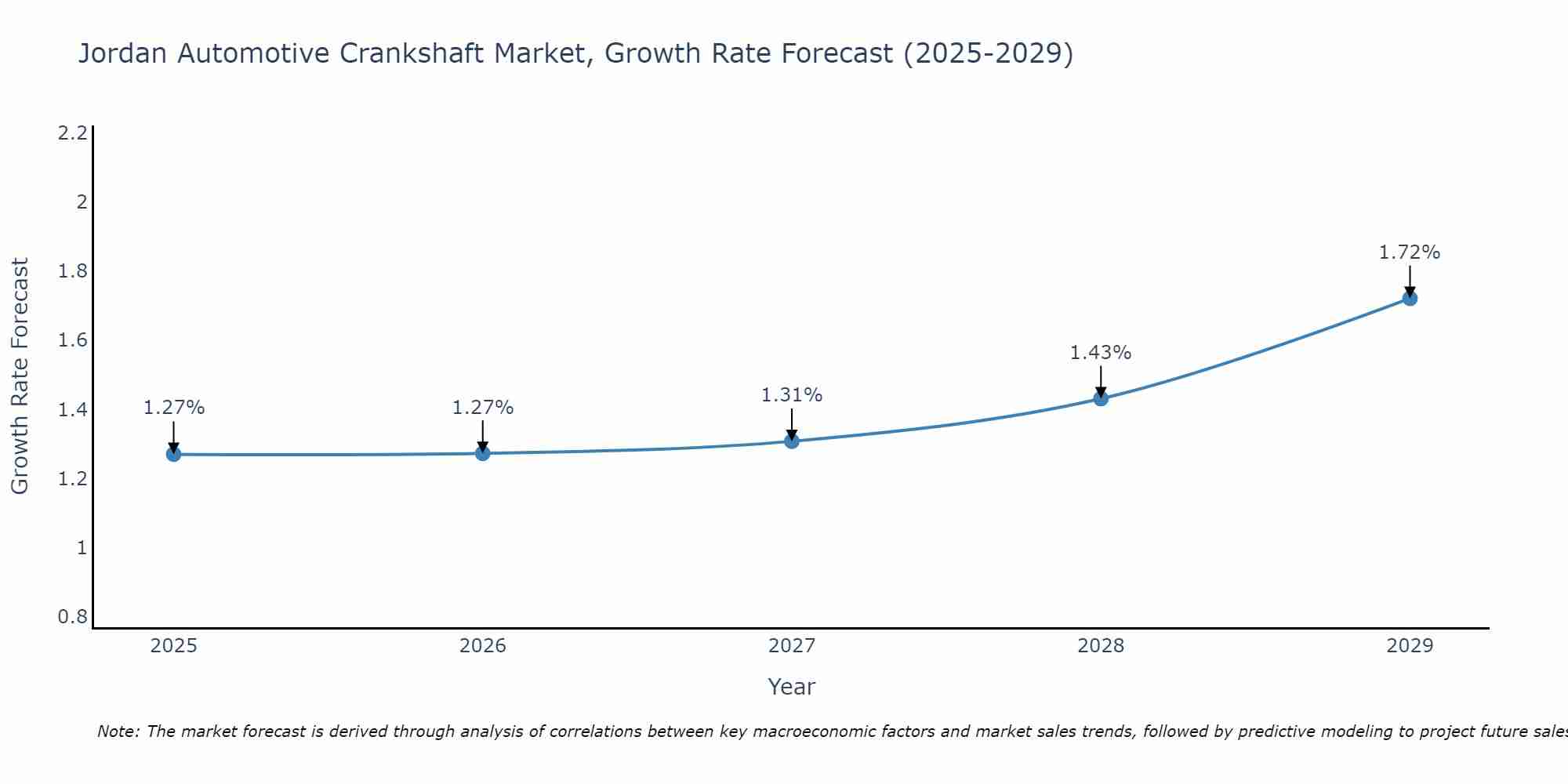 Jordan Automotive Crankshaft Market Growth Rate