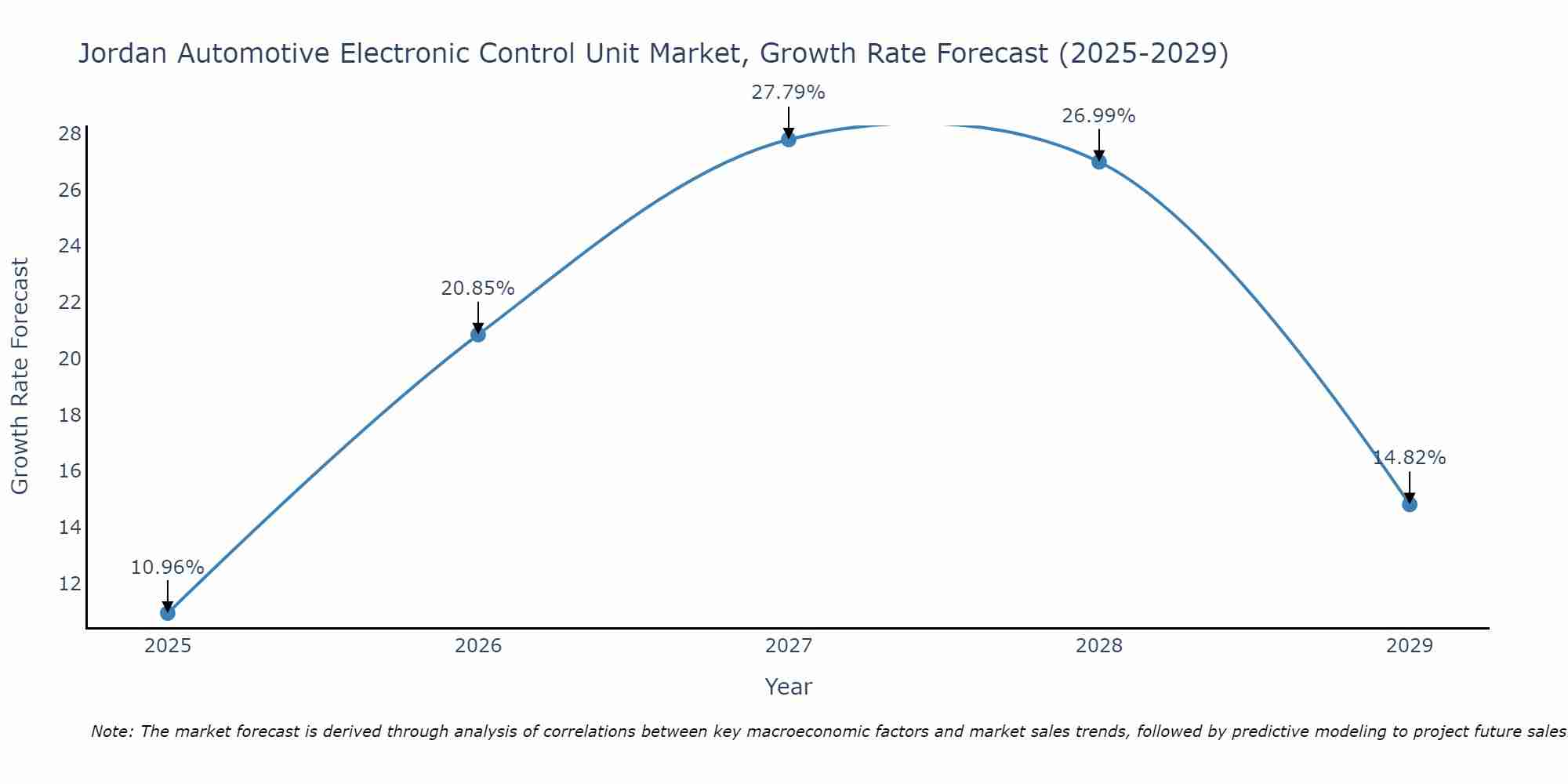 Jordan Automotive Electronic Control Unit Market Growth Rate