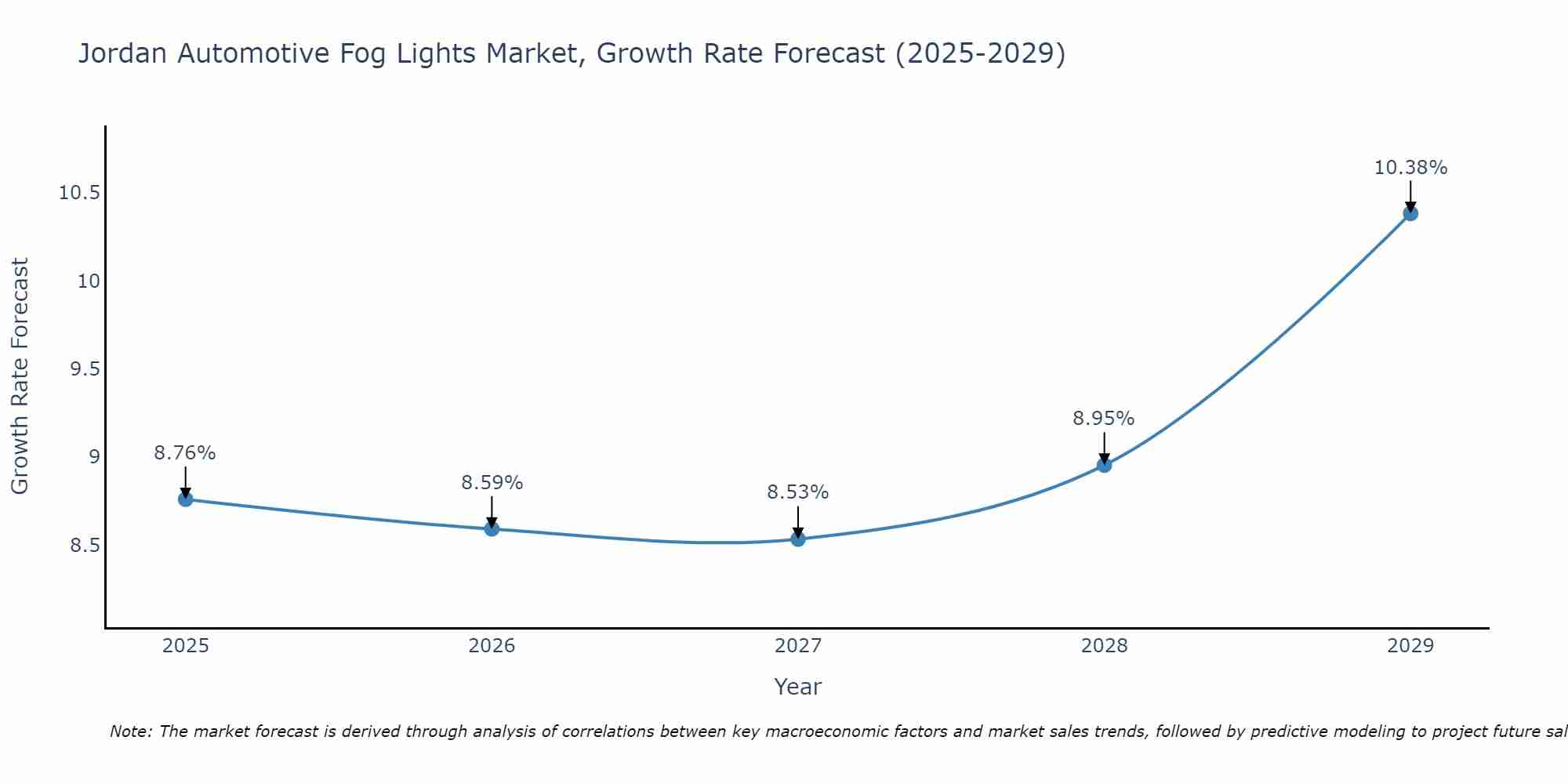 Jordan Automotive Fog Lights Market Size Growth Rate