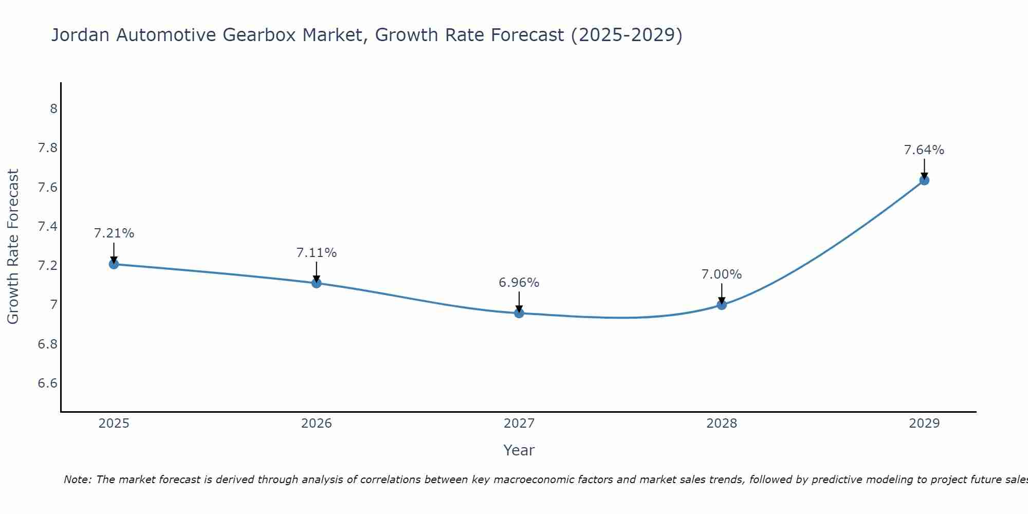 Jordan Automotive Gearbox Market Growth Rate