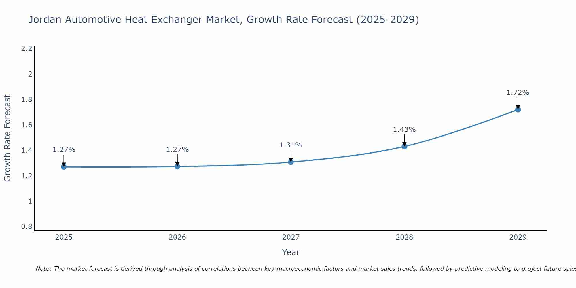Jordan Automotive Heat Exchanger Market Growth Rate