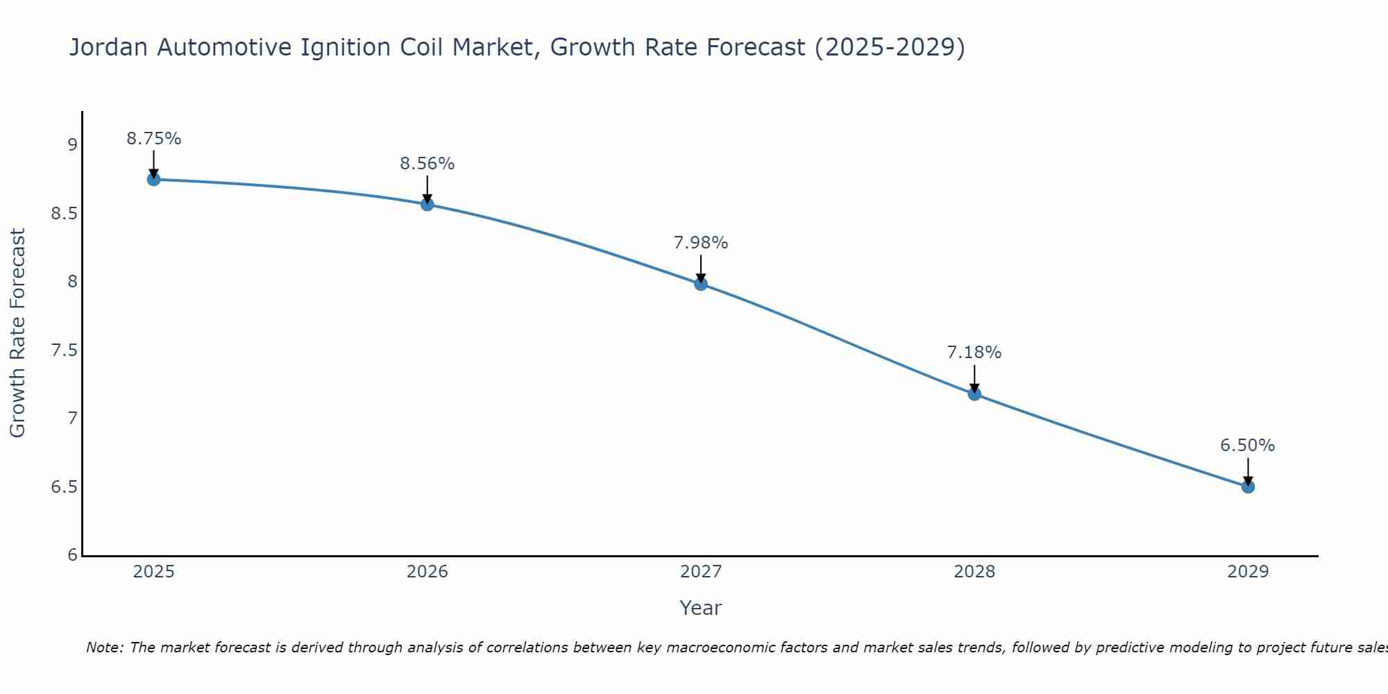 Jordan Automotive Ignition Coil Market Growth Rate