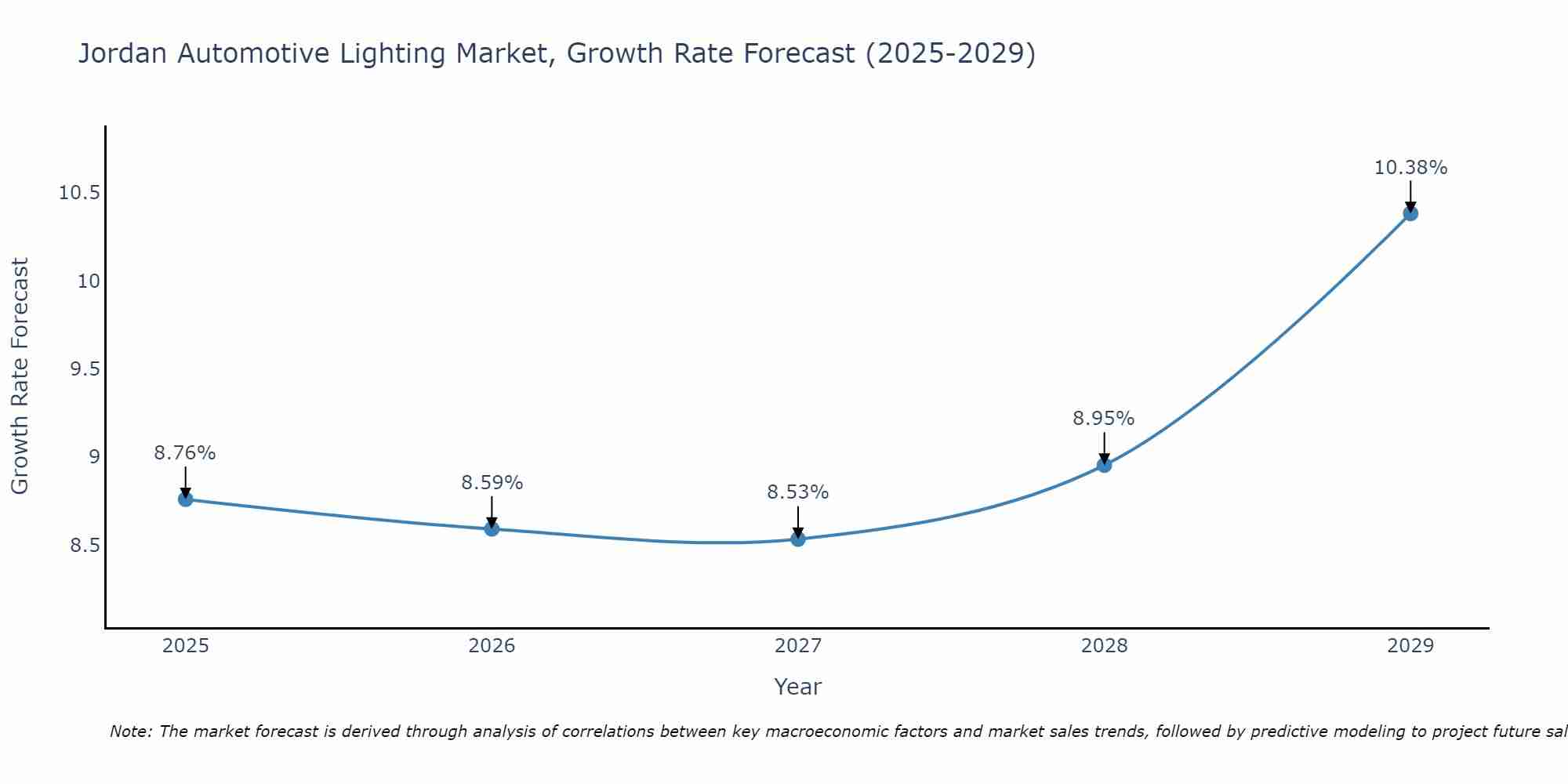 Jordan Automotive Lighting Market Growth Rate