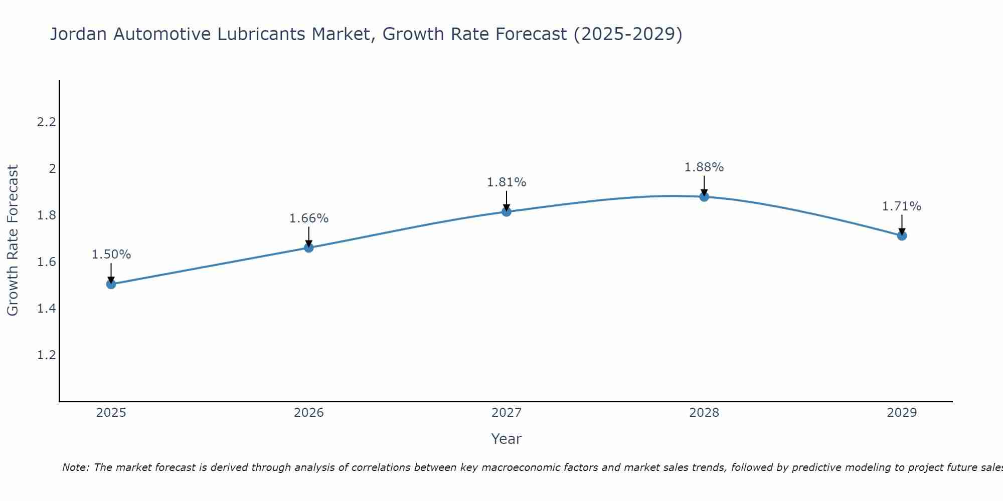 Jordan Automotive Lubricants Market Size Growth Rate